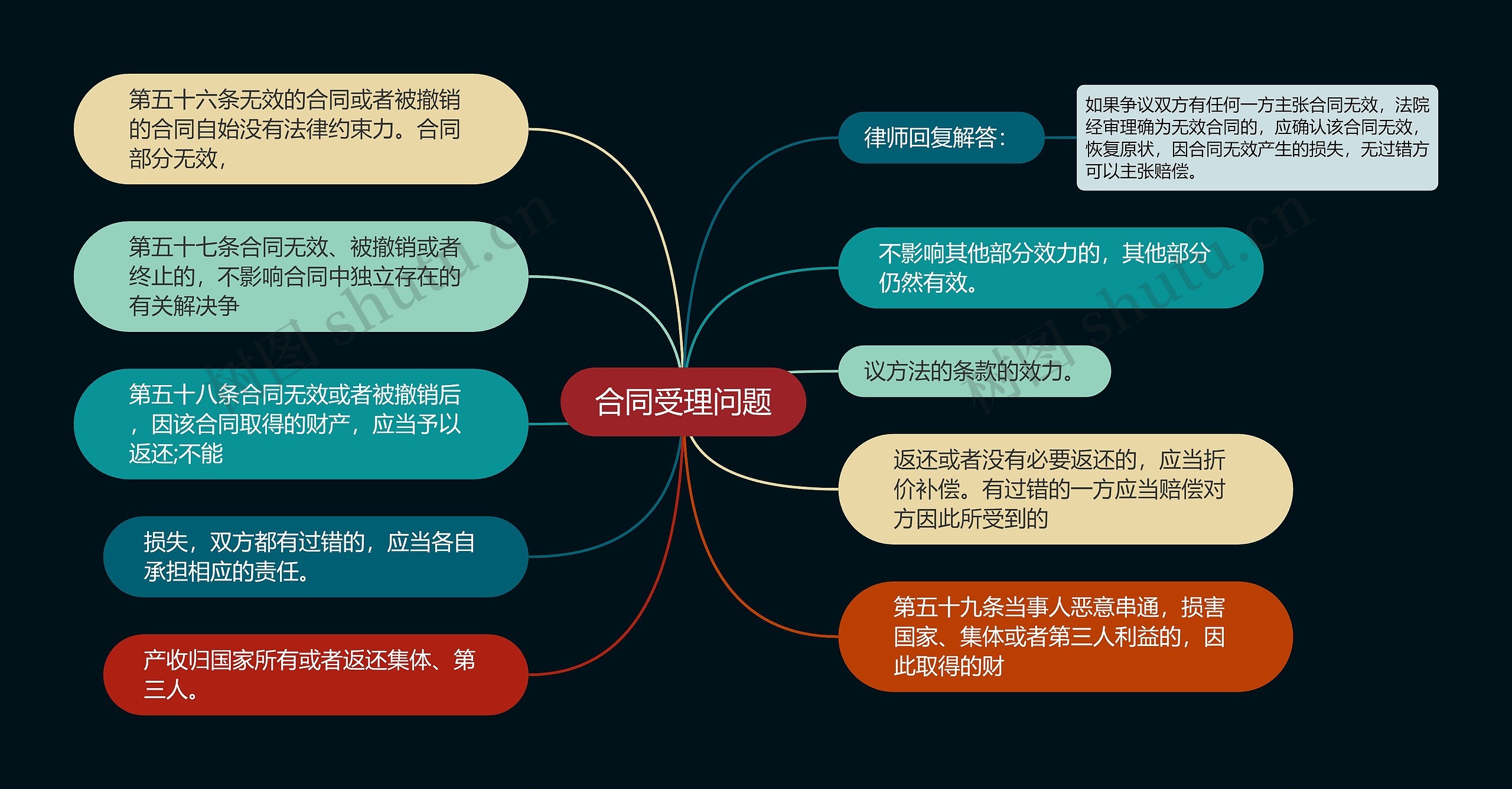 合同受理问题思维导图