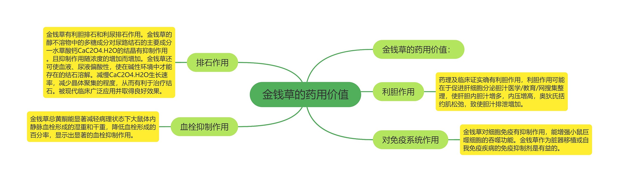 金钱草的药用价值思维导图