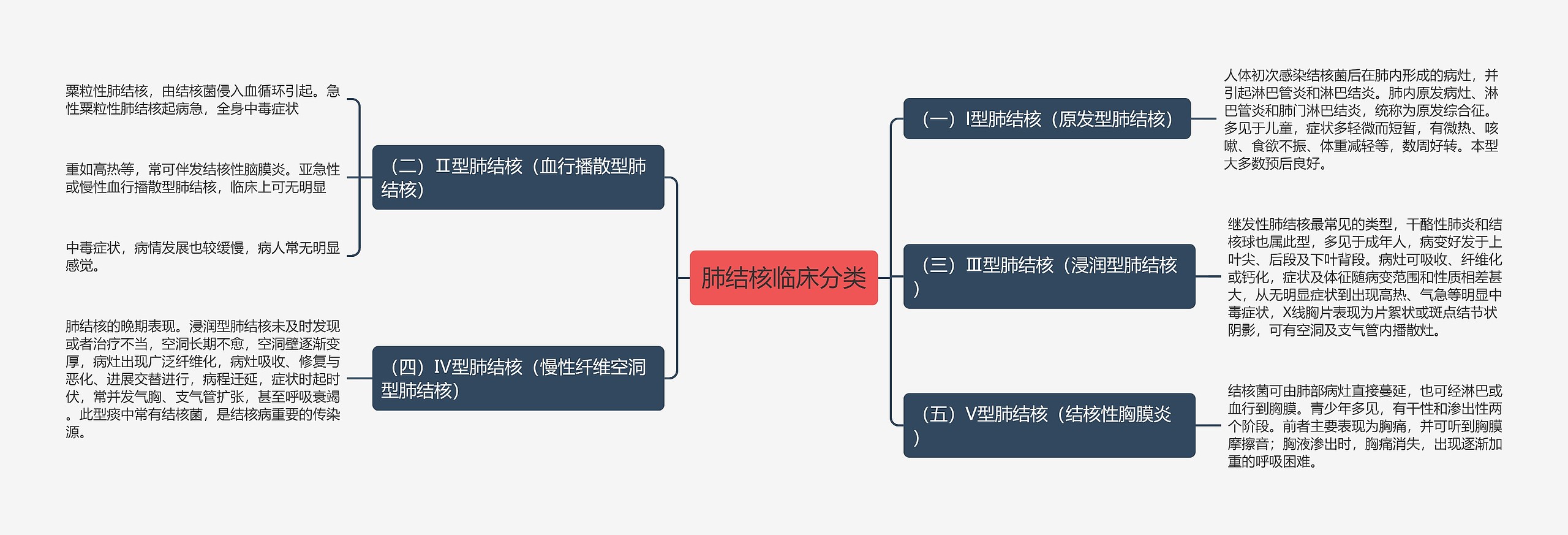 肺结核临床分类思维导图