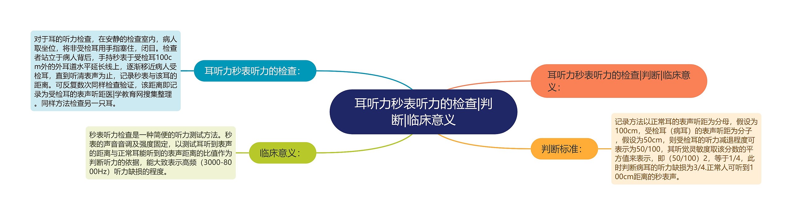 耳听力秒表听力的检查|判断|临床意义