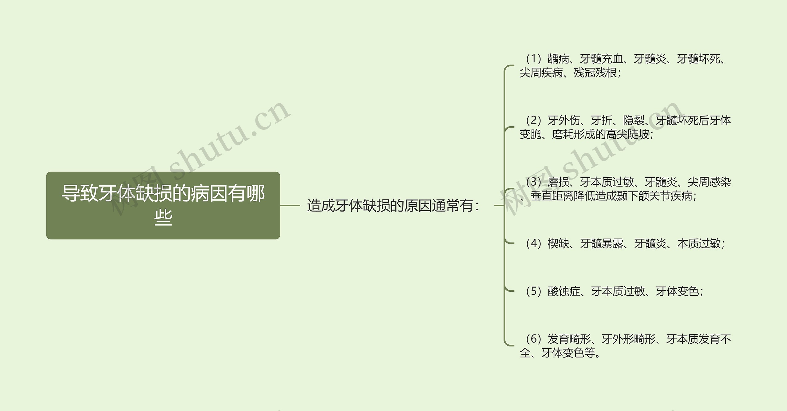 导致牙体缺损的病因有哪些思维导图