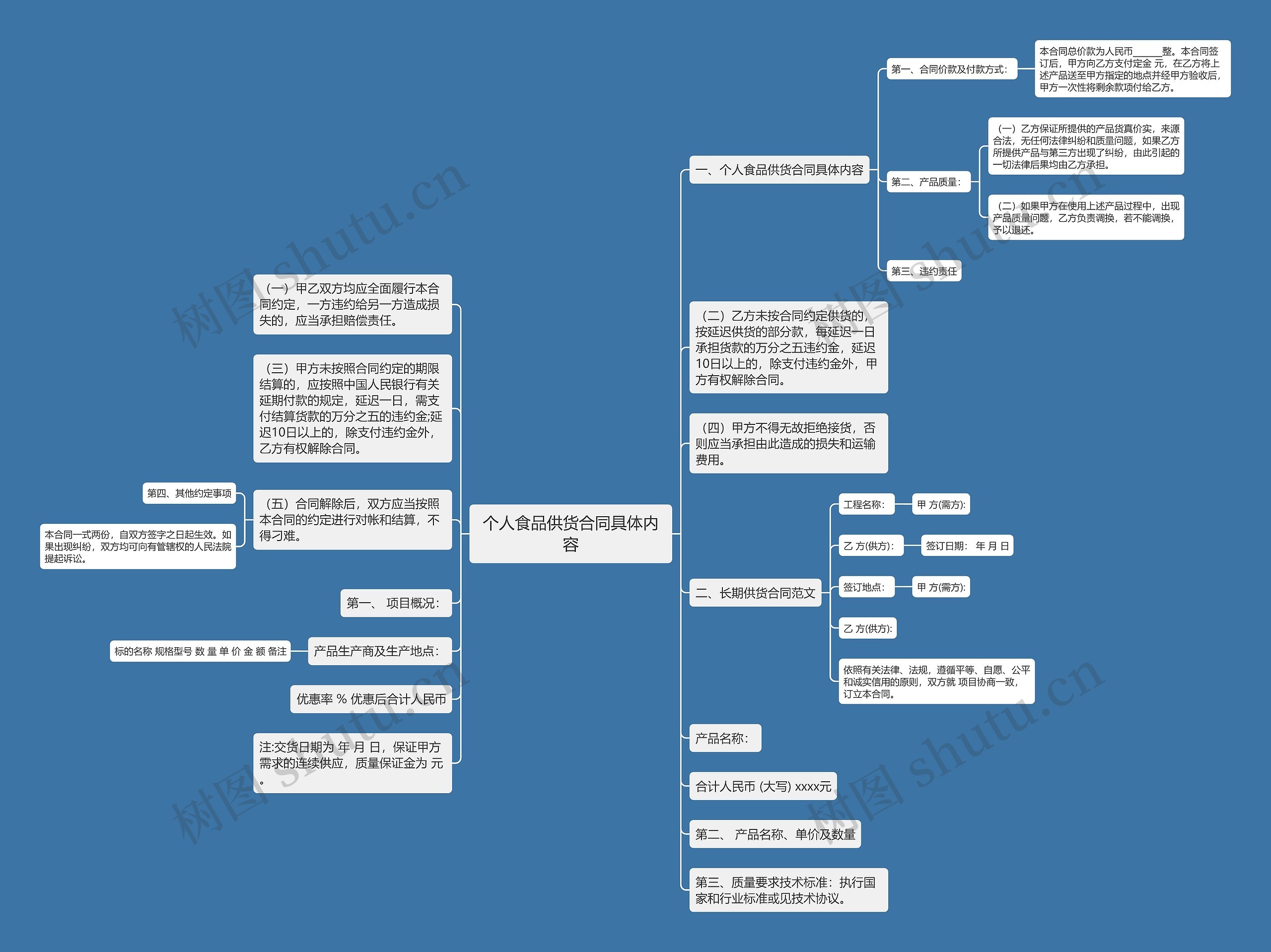 个人食品供货合同具体内容思维导图