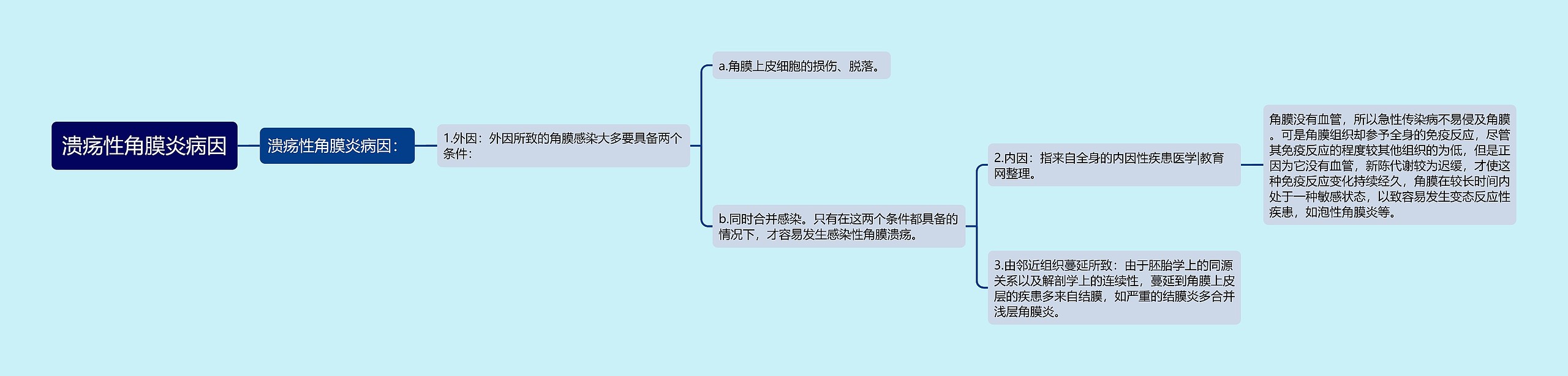 溃疡性角膜炎病因 溃疡性角膜炎病因