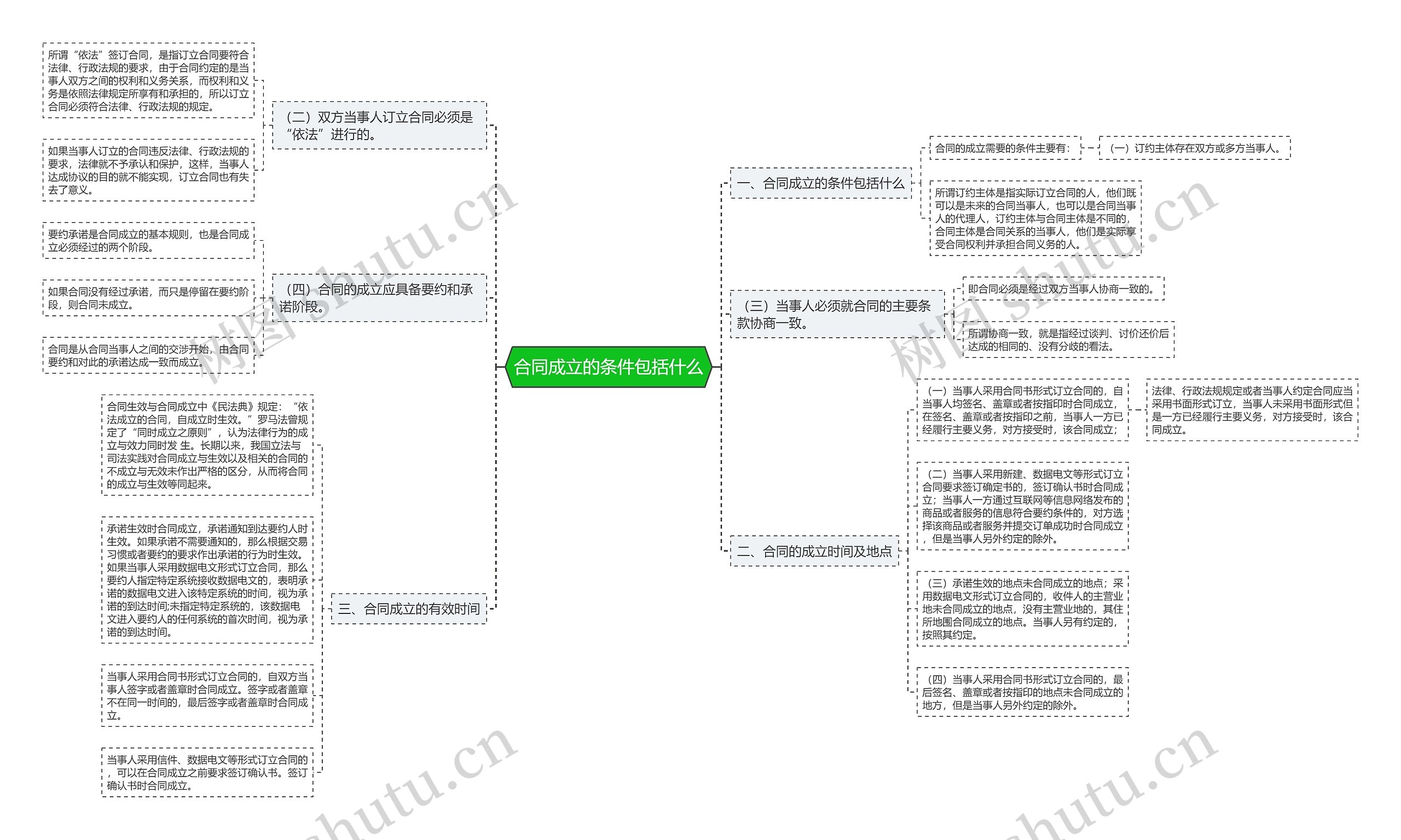 合同成立的条件包括什么思维导图