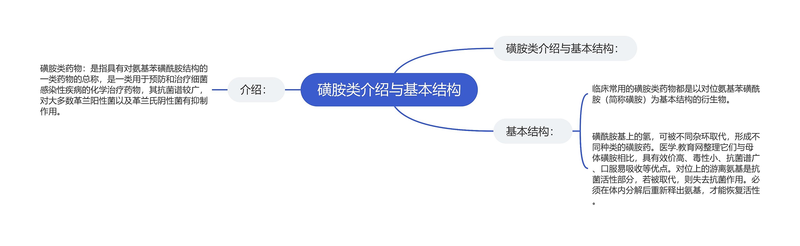 磺胺类介绍与基本结构思维导图