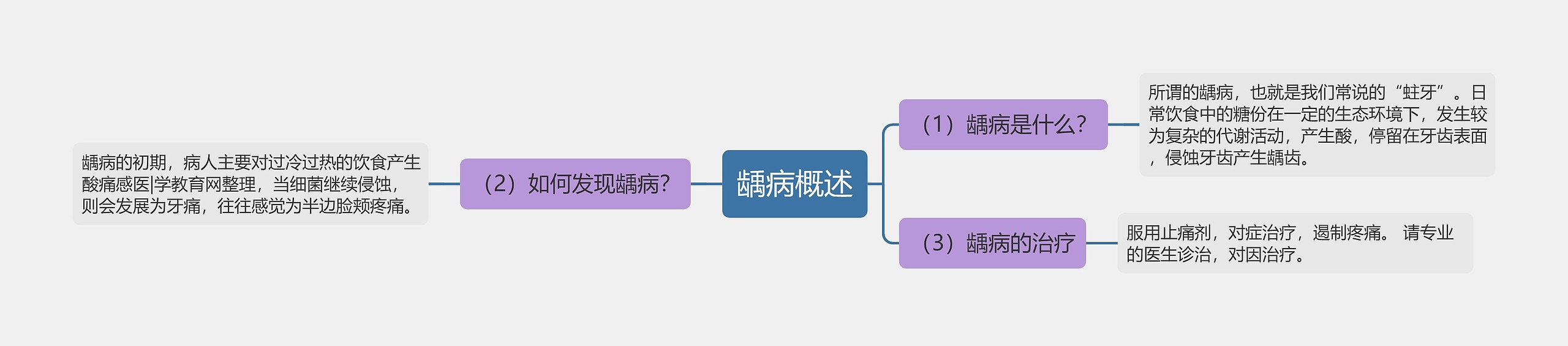 龋病概述