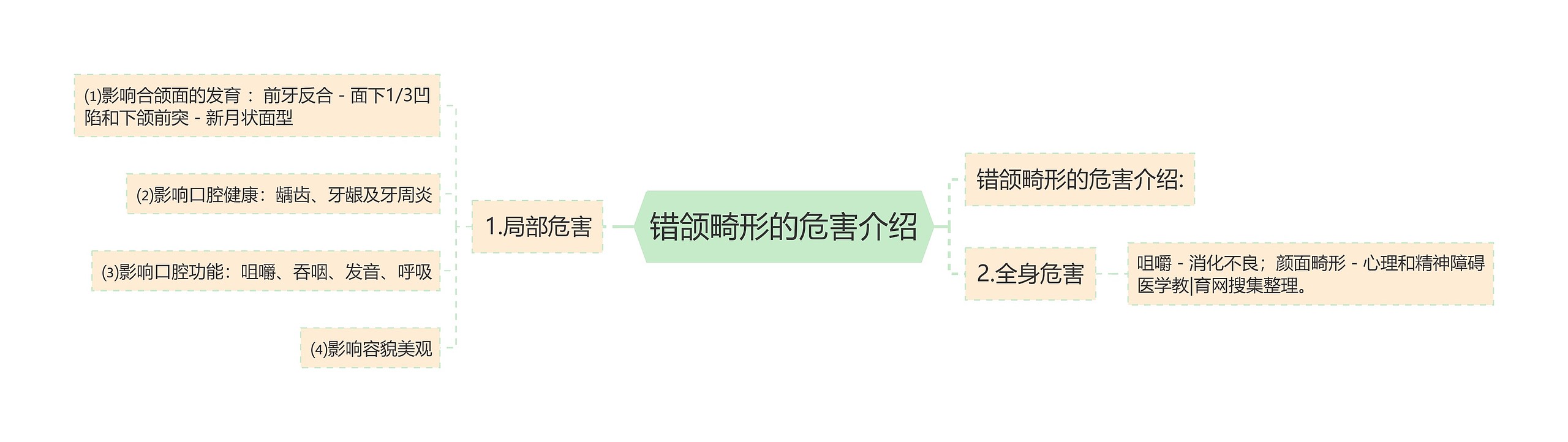 错颌畸形的危害介绍