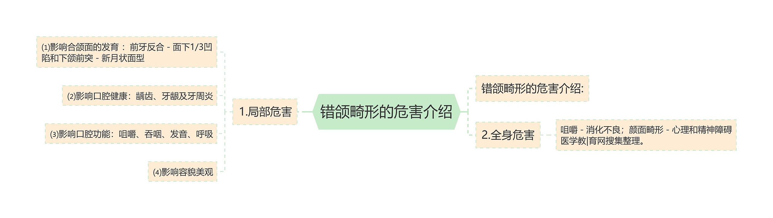 错颌畸形的危害介绍 错颌畸形的危害介绍