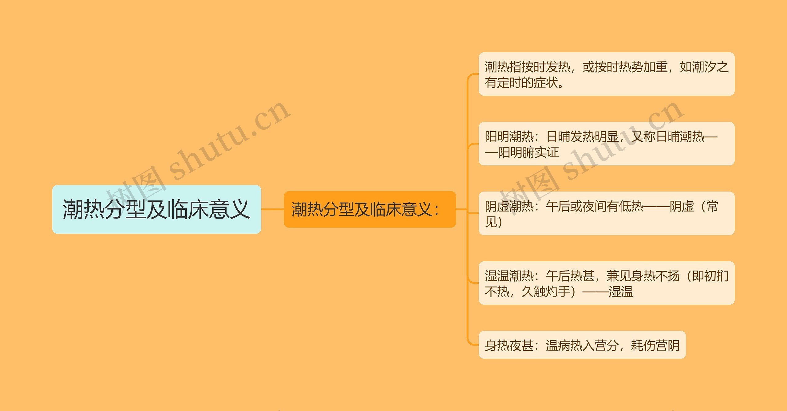 潮热分型及临床意义思维导图