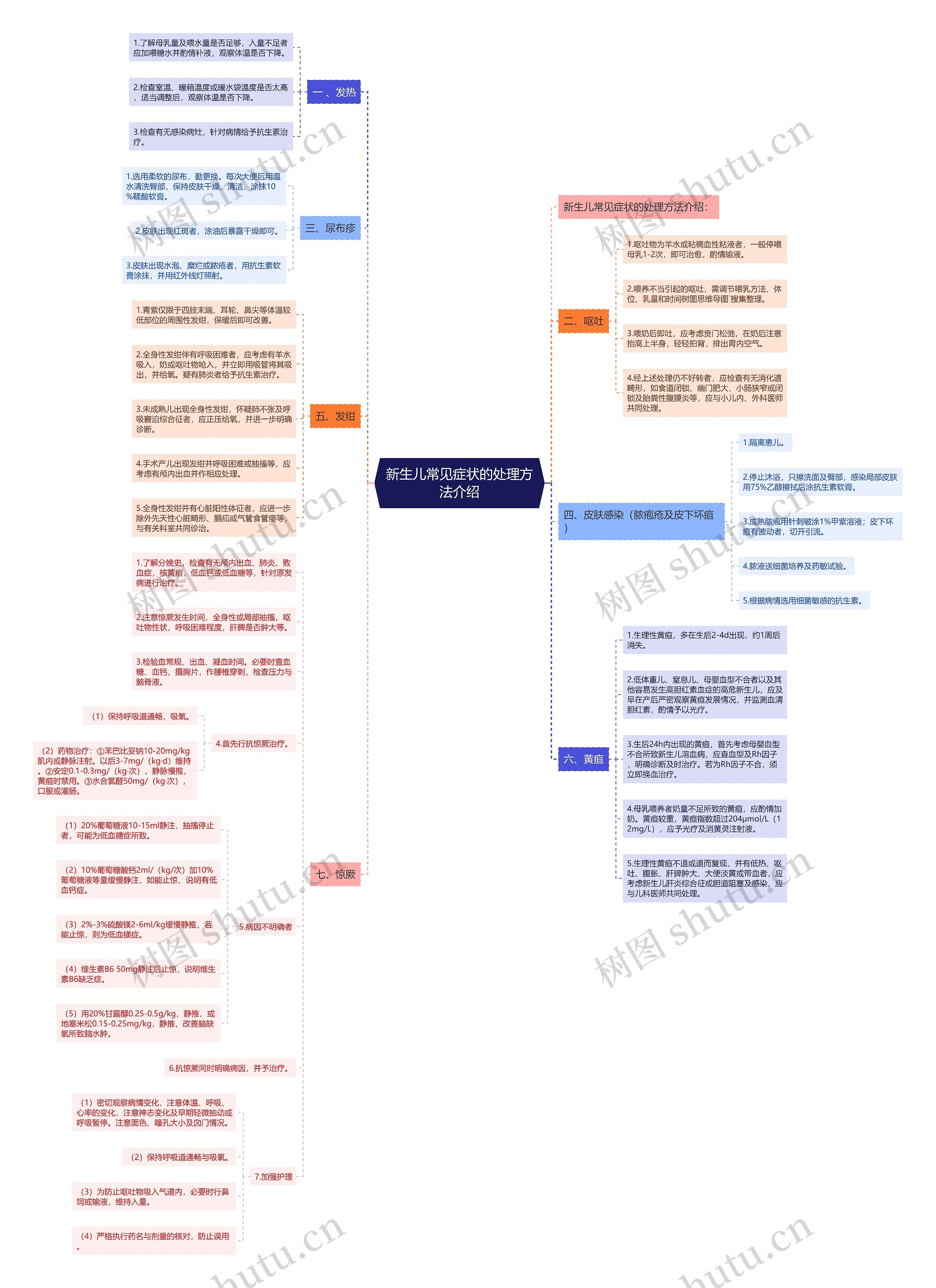 新生儿常见症状的处理方法介绍思维导图