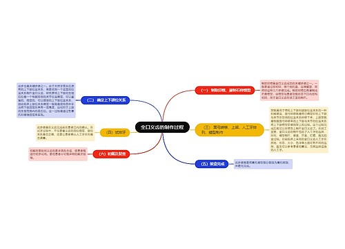 全口义齿的制作过程