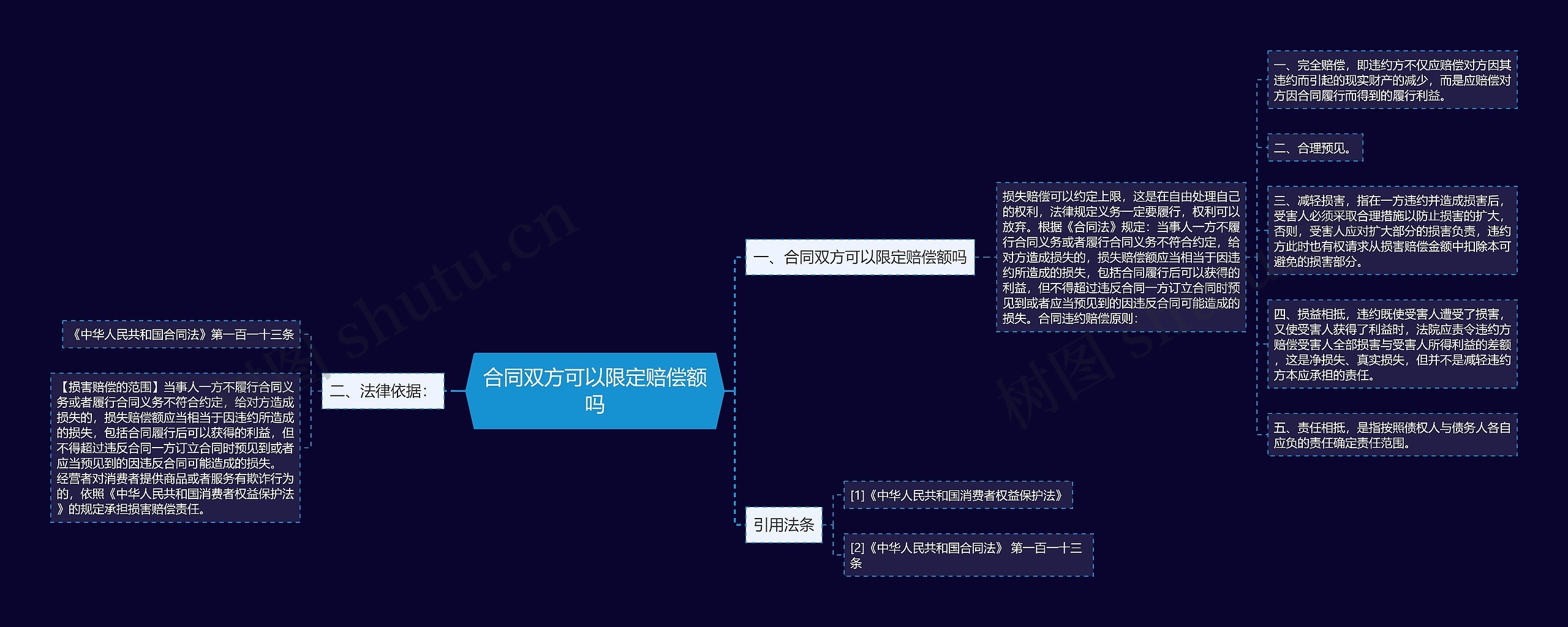 合同双方可以限定赔偿额吗思维导图