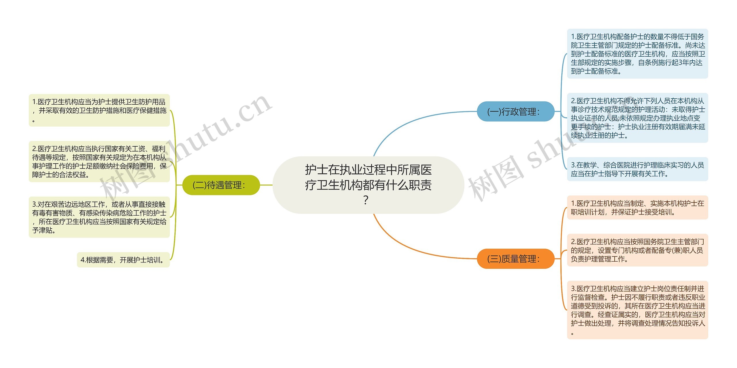 护士在执业过程中所属医疗卫生机构都有什么职责？思维导图