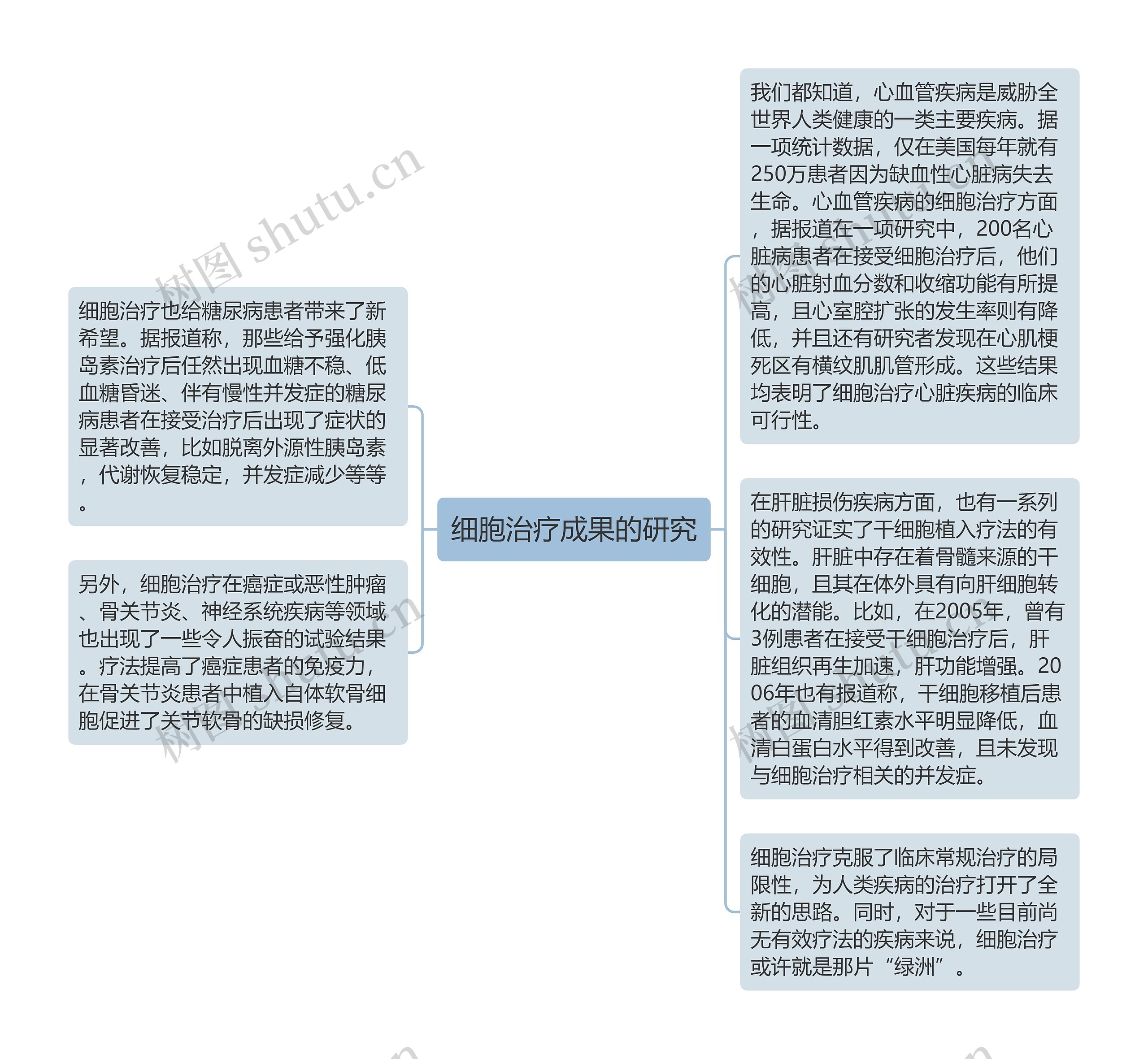 细胞治疗成果的研究