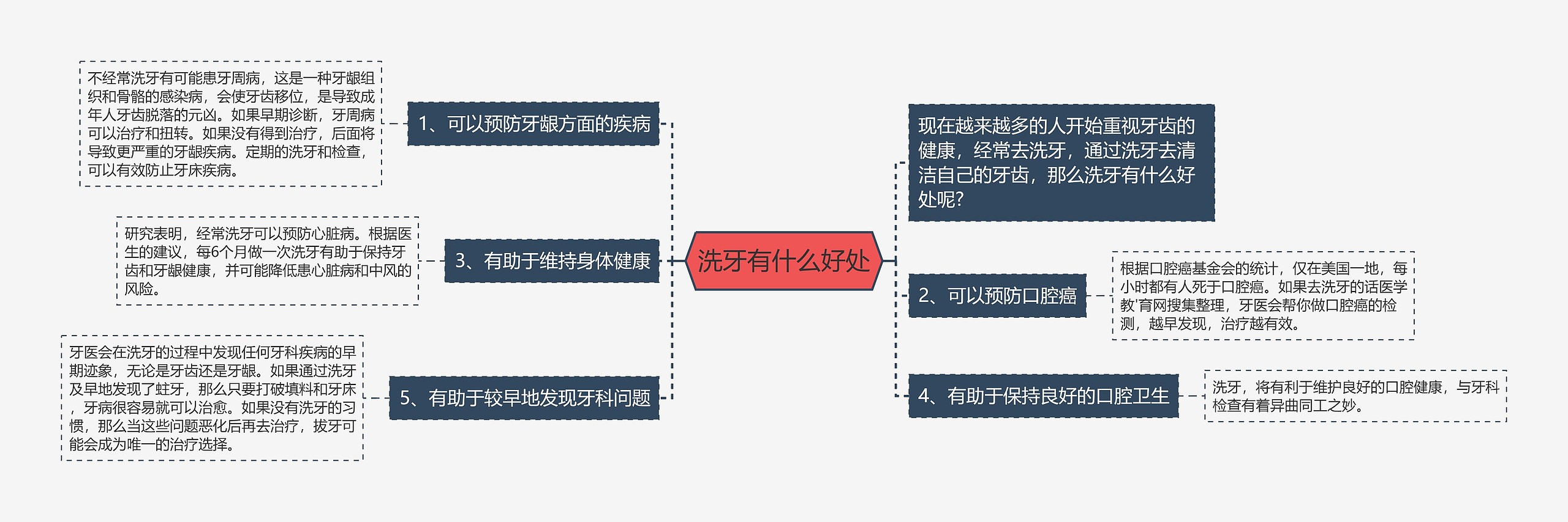 洗牙有什么好处思维导图