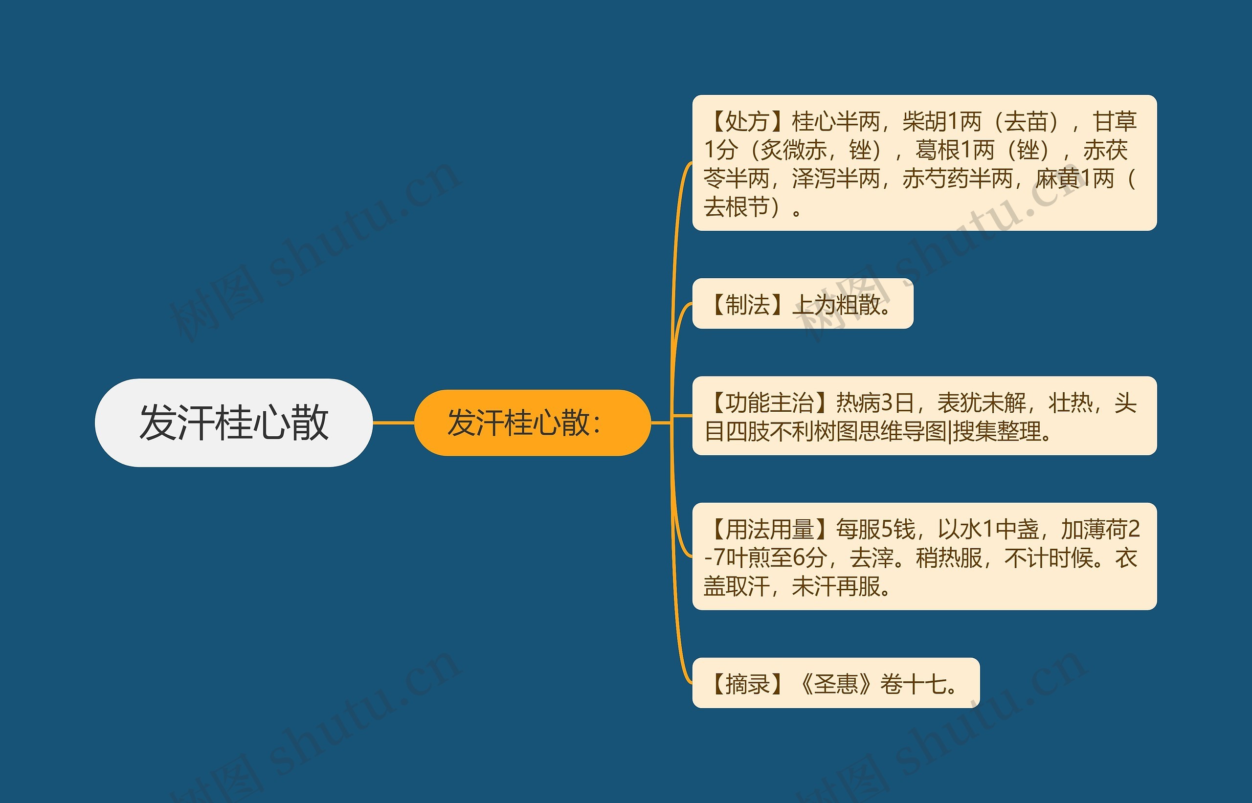 发汗桂心散思维导图