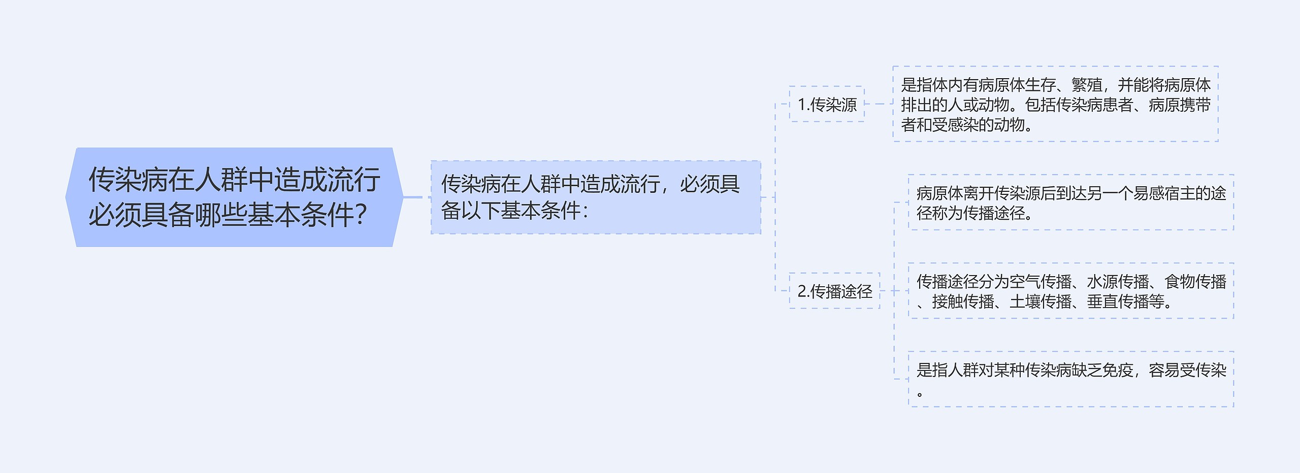 传染病在人群中造成流行必须具备哪些基本条件？