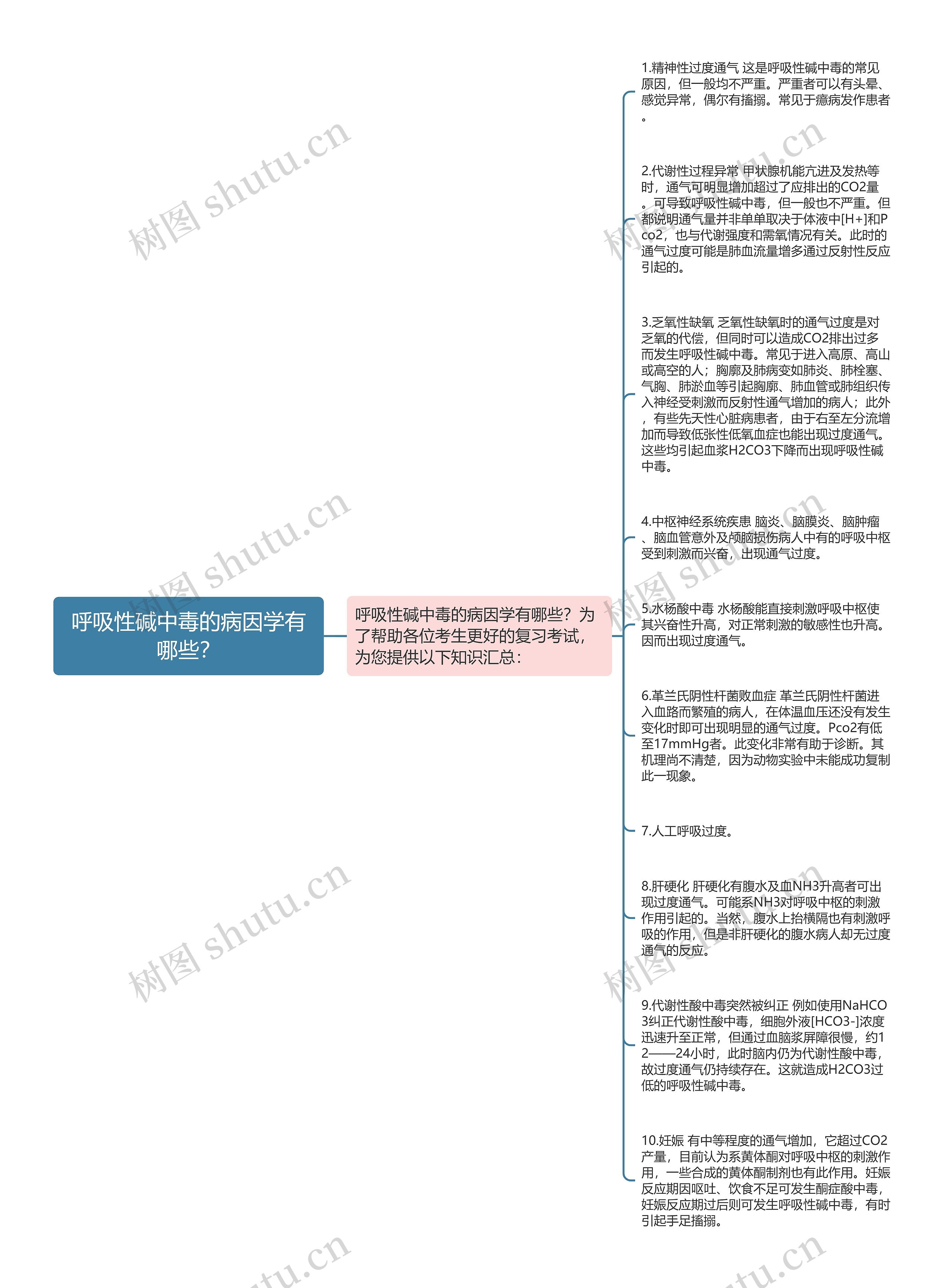 呼吸性碱中毒的病因学有哪些？思维导图