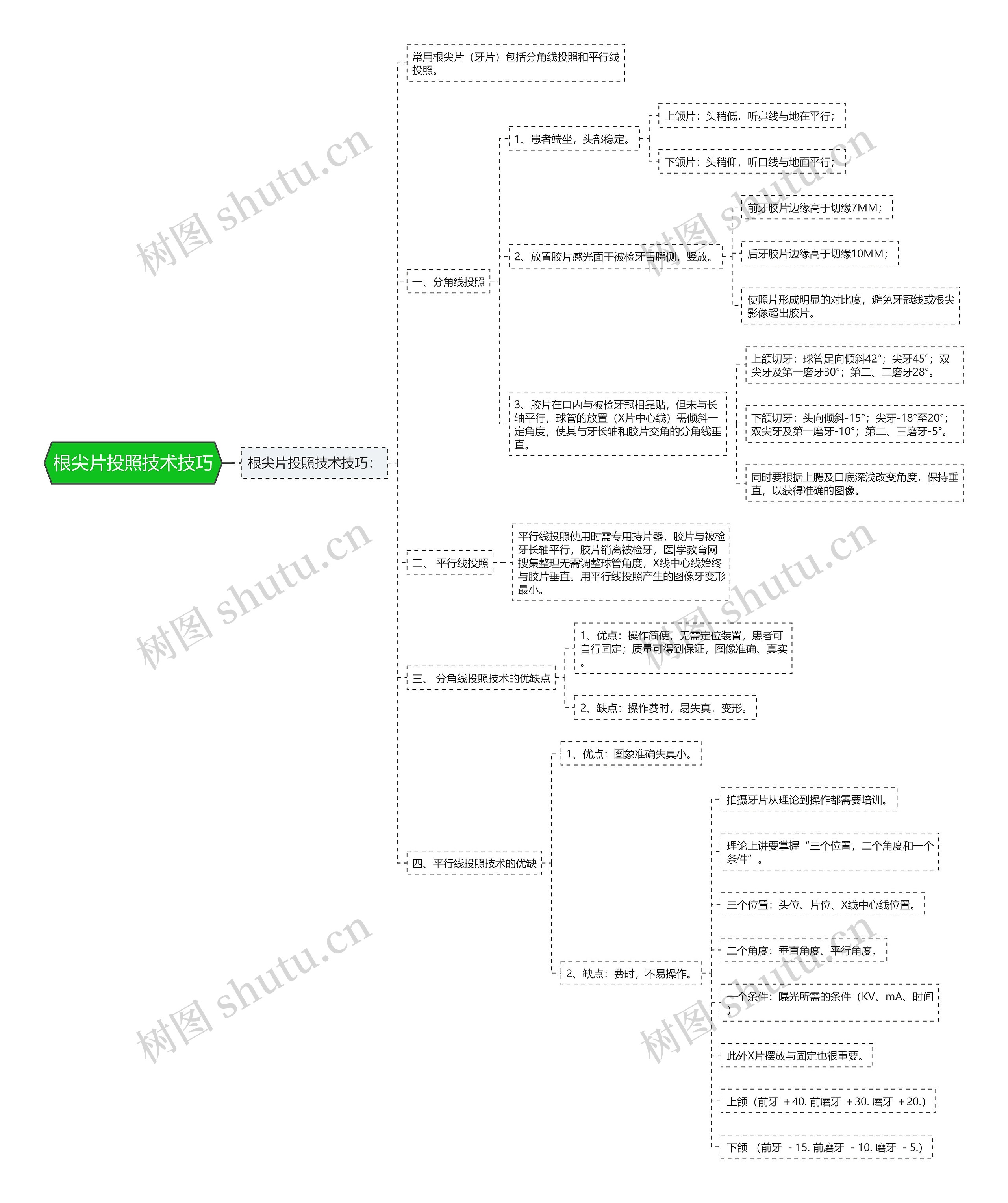 根尖片投照技术技巧思维导图
