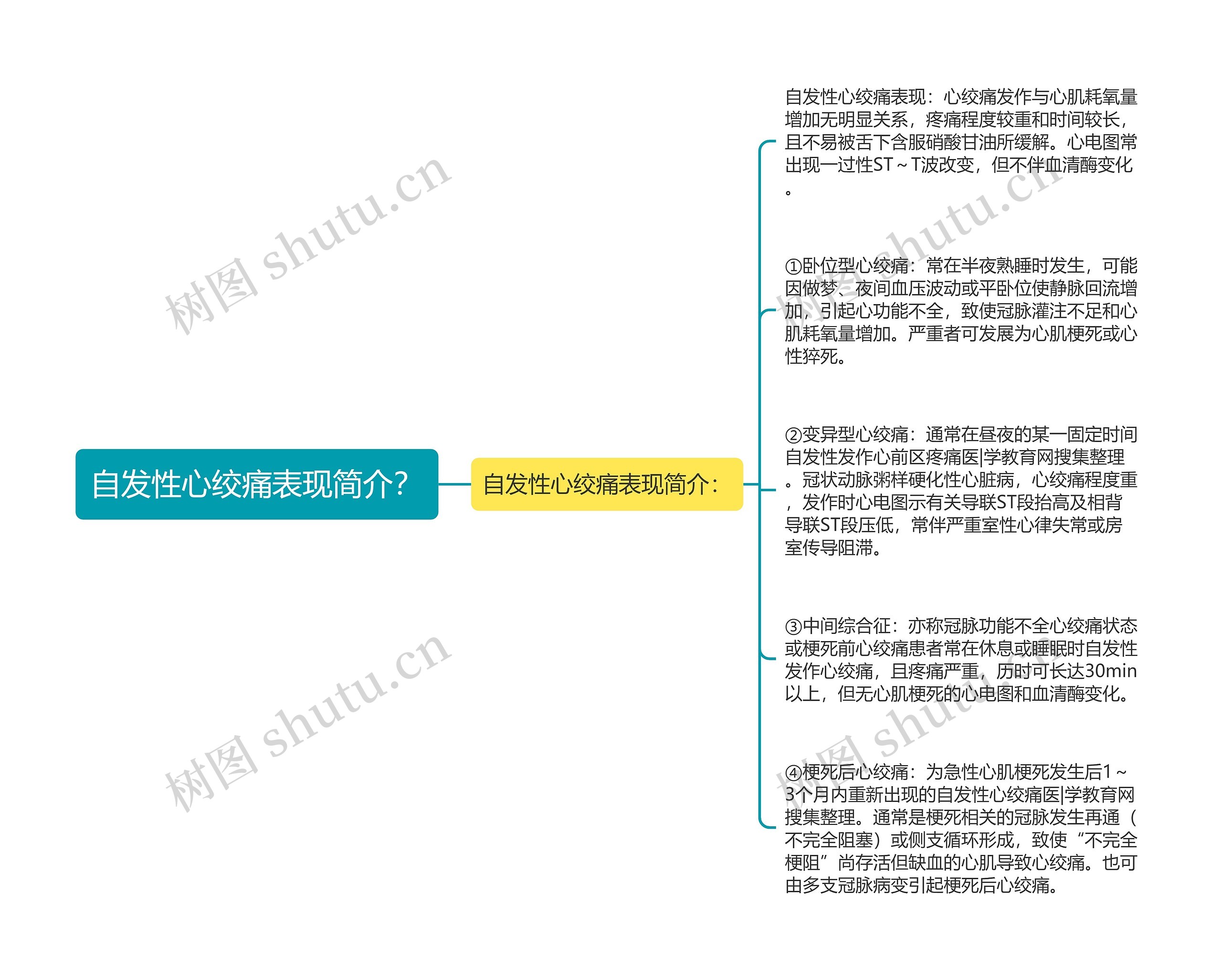 自发性心绞痛表现简介？思维导图