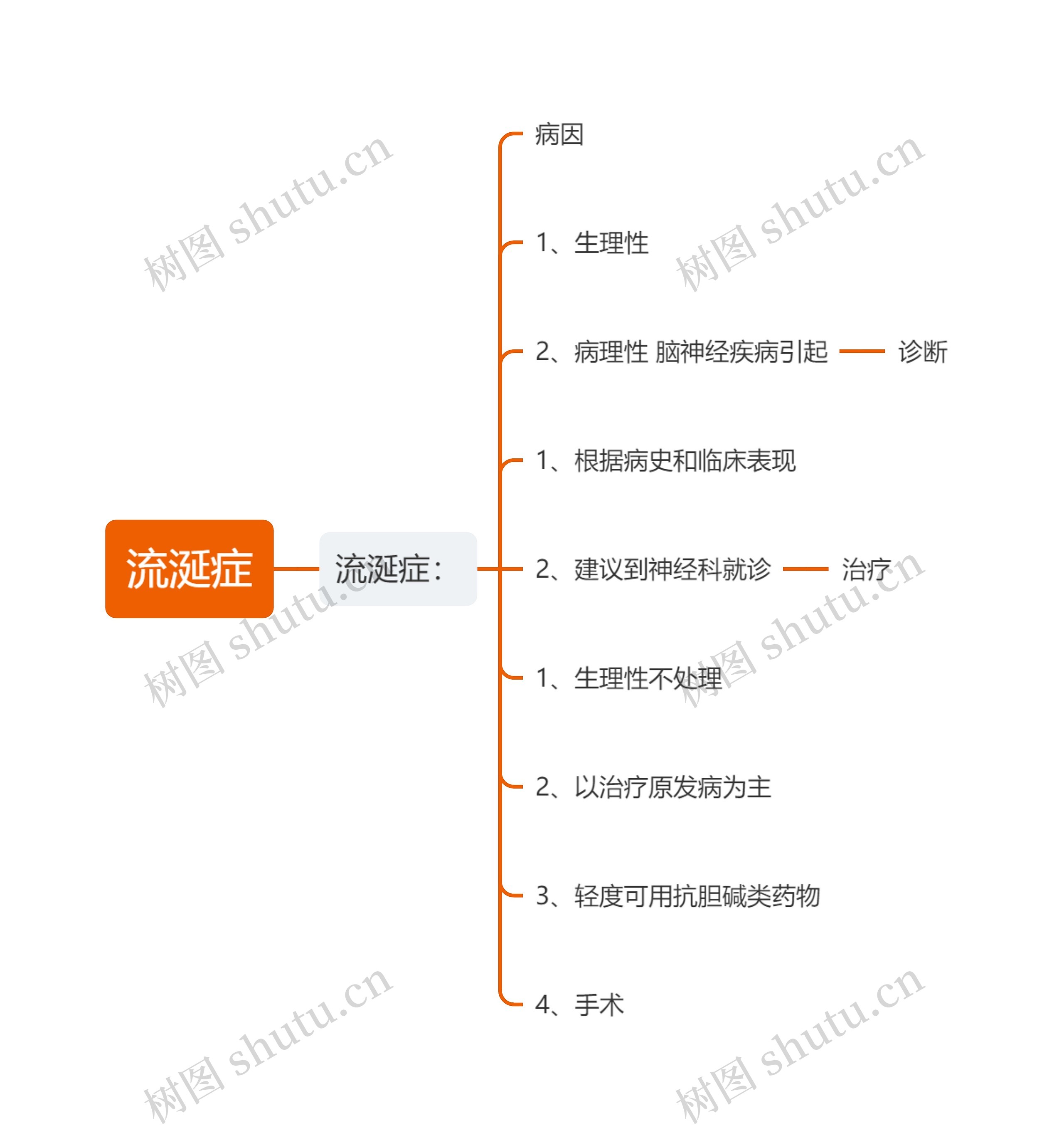 流涎症思维导图