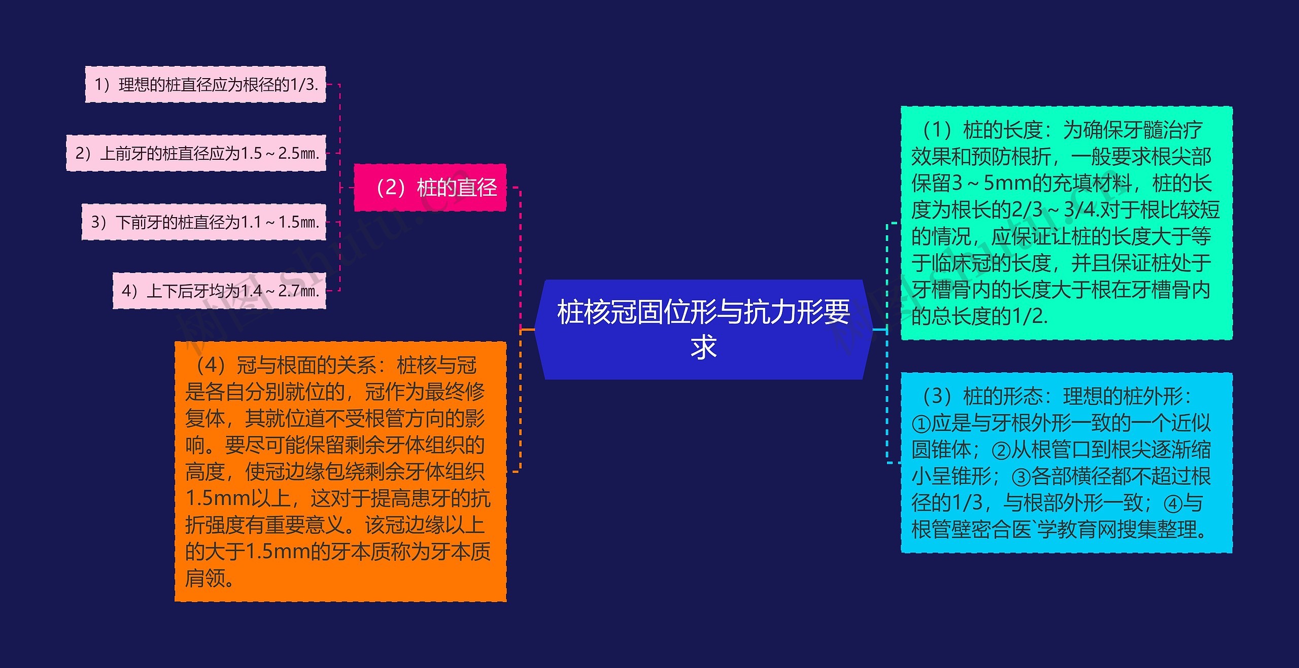 桩核冠固位形与抗力形要求思维导图