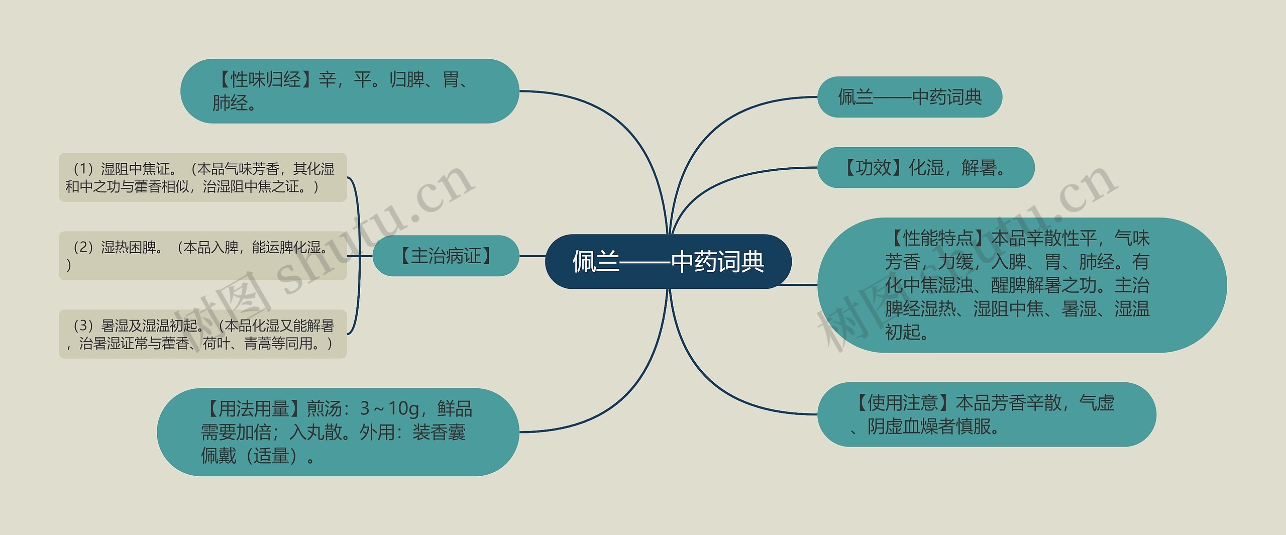 佩兰——中药词典思维导图