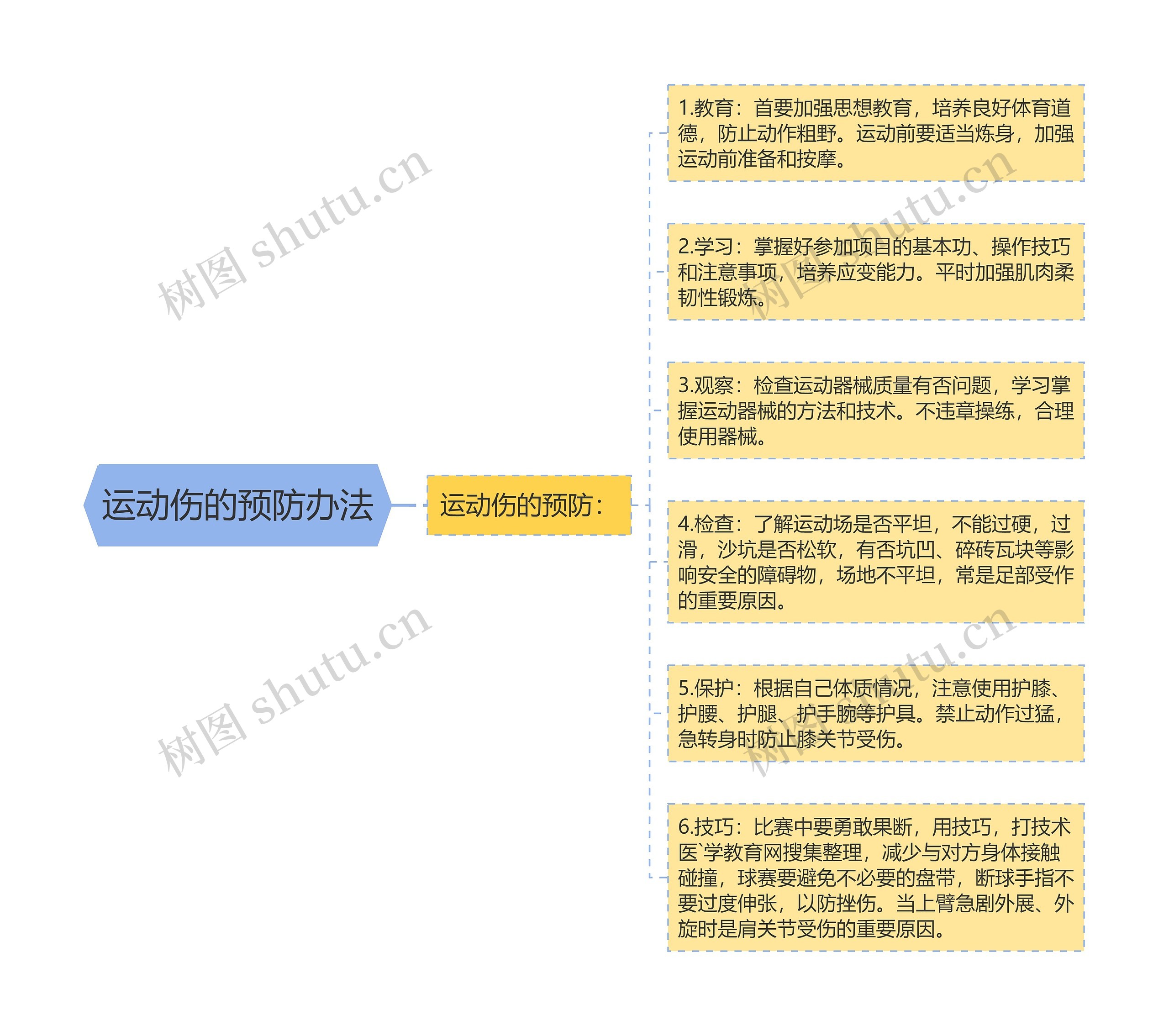 运动伤的预防办法思维导图