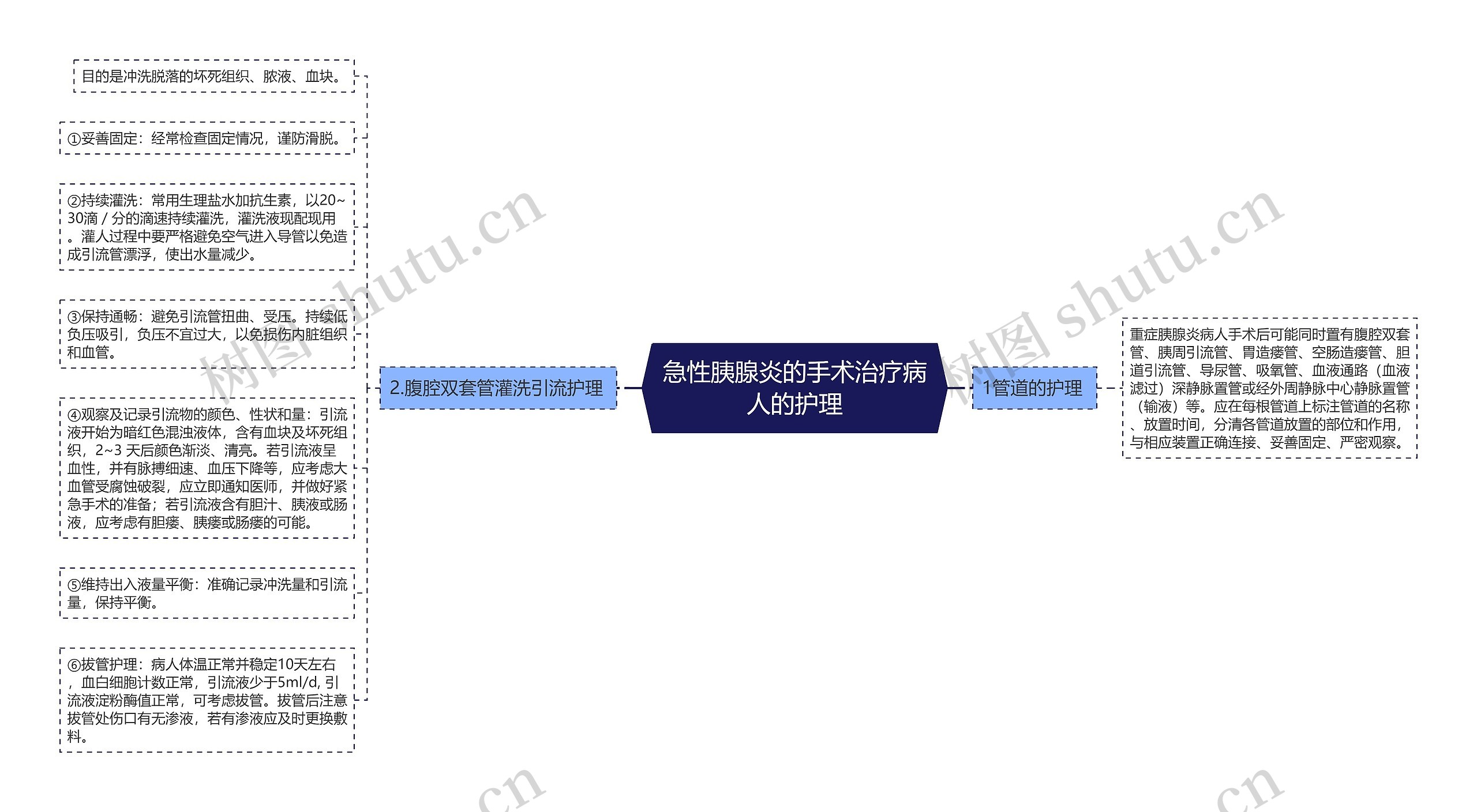 急性胰腺炎的手术治疗病人的护理思维导图