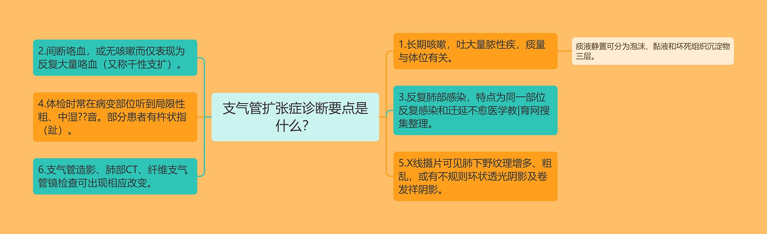 支气管扩张症诊断要点是什么？思维导图