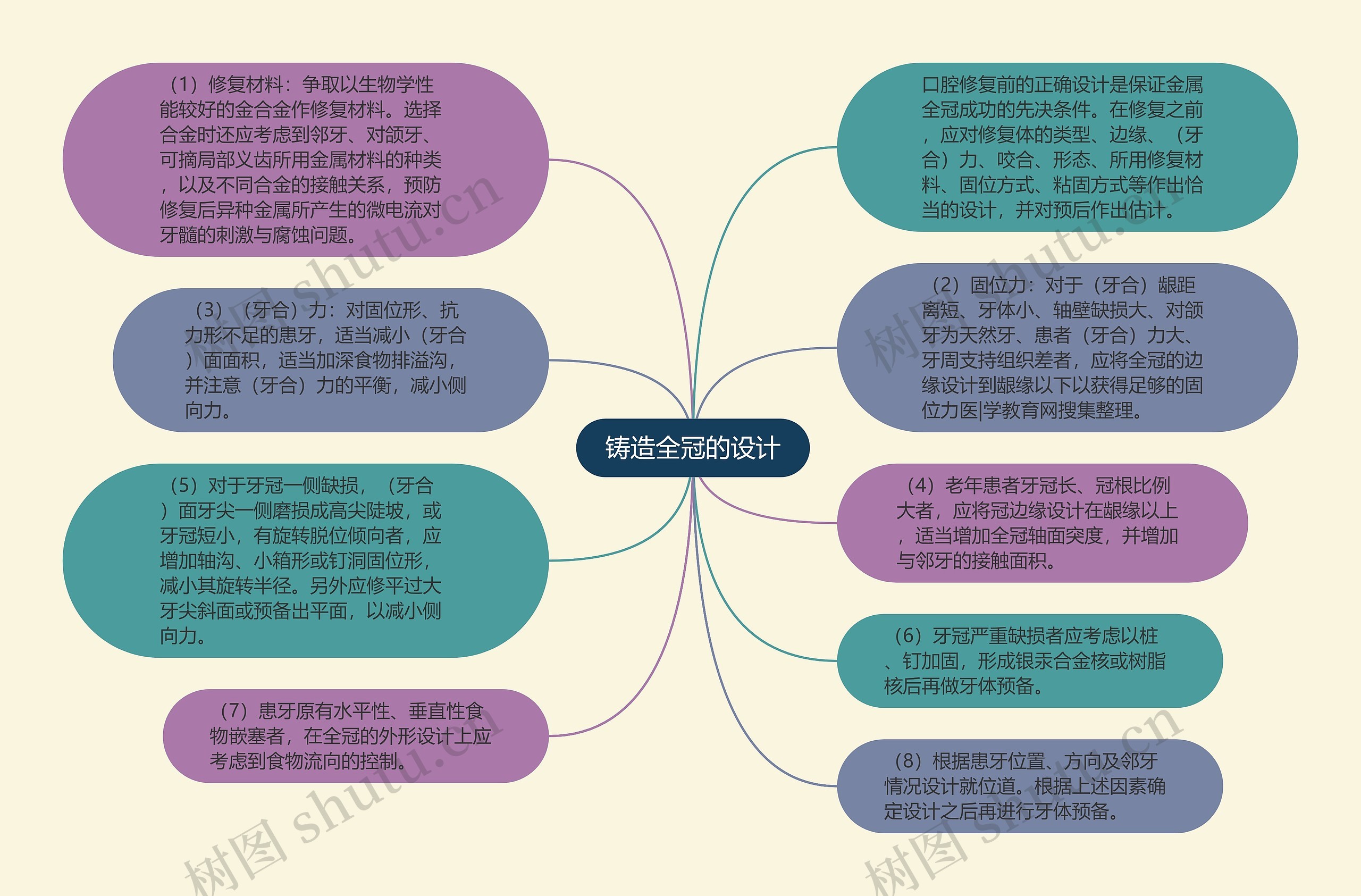 铸造全冠的设计思维导图