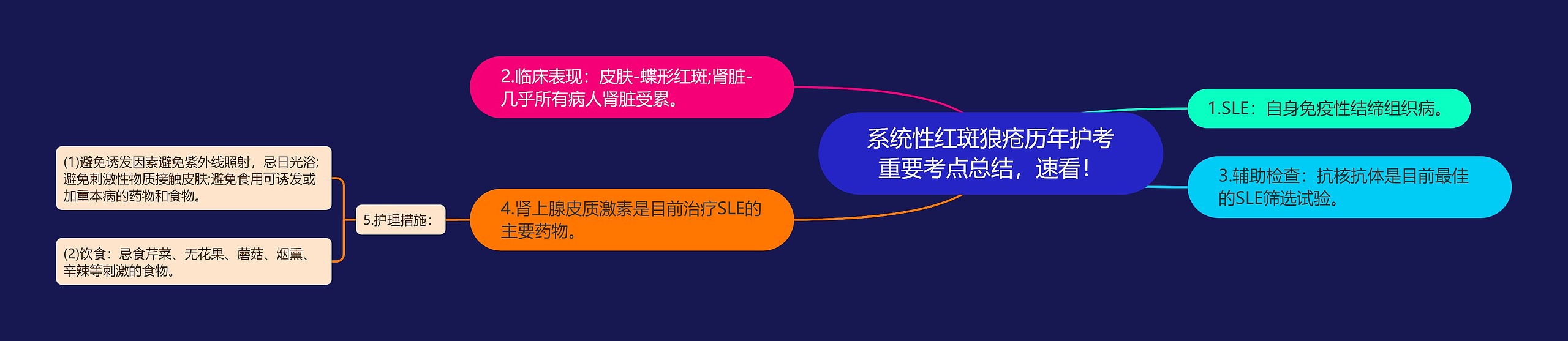 系统性红斑狼疮历年护考重要考点总结，速看！