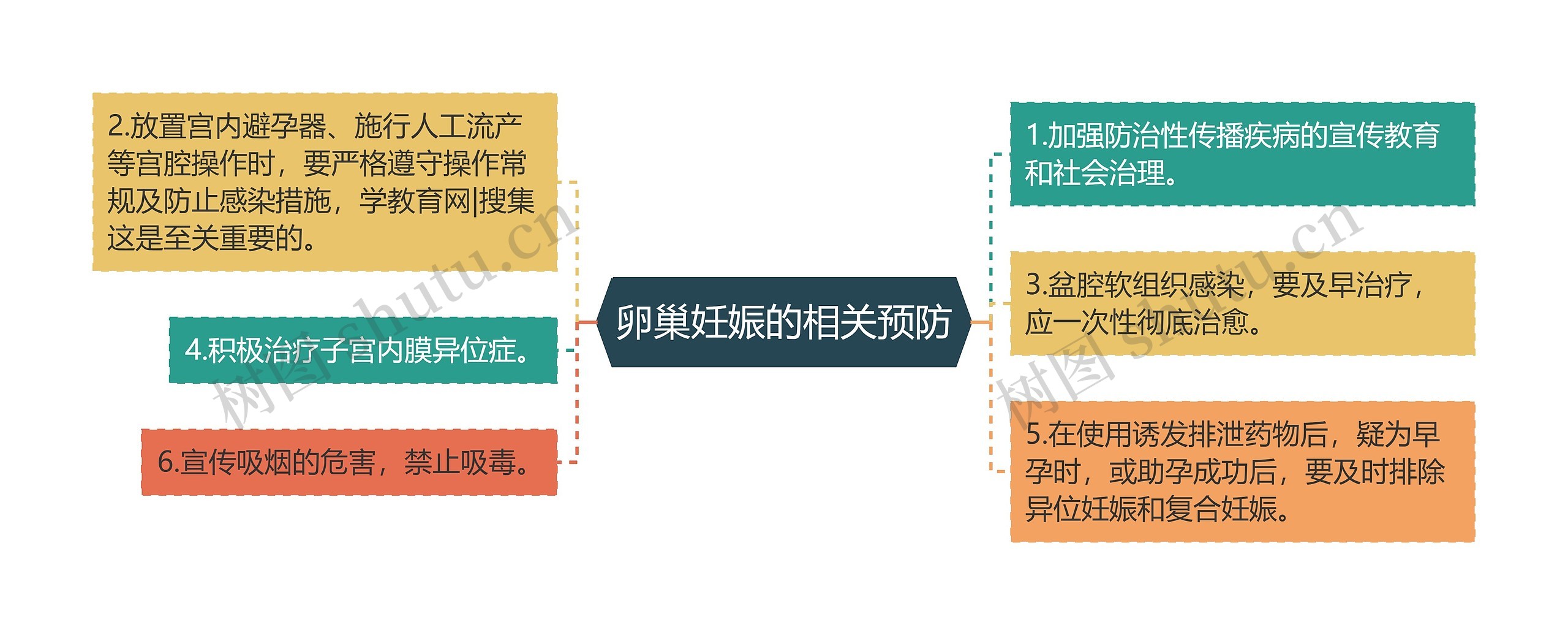 卵巢妊娠的相关预防思维导图