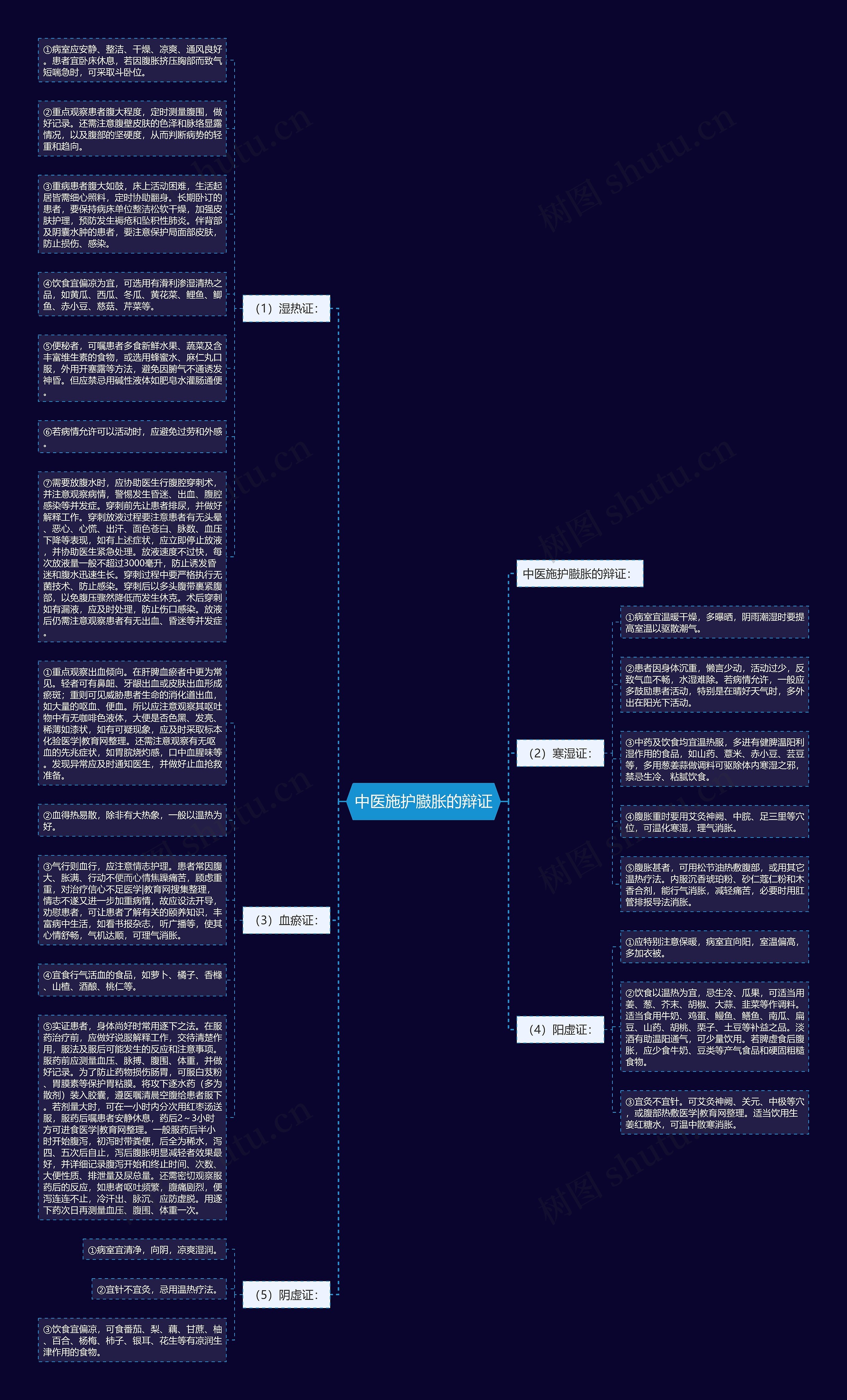 中医施护臌胀的辩证思维导图