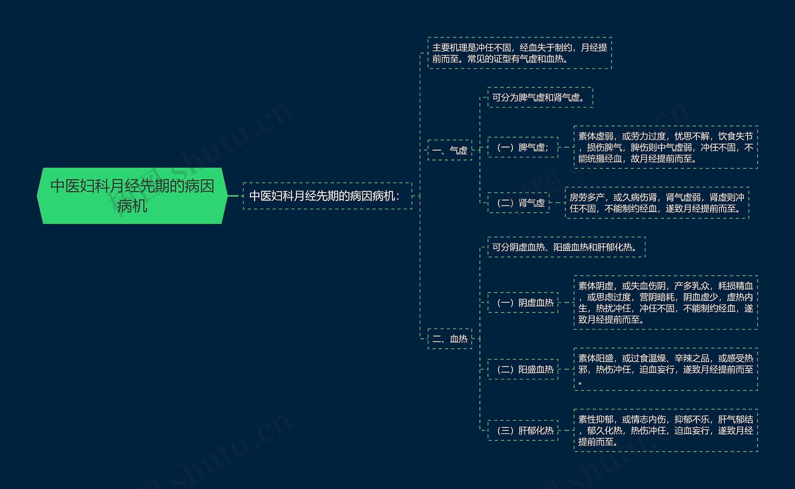 中医妇科月经先期的病因病机思维导图