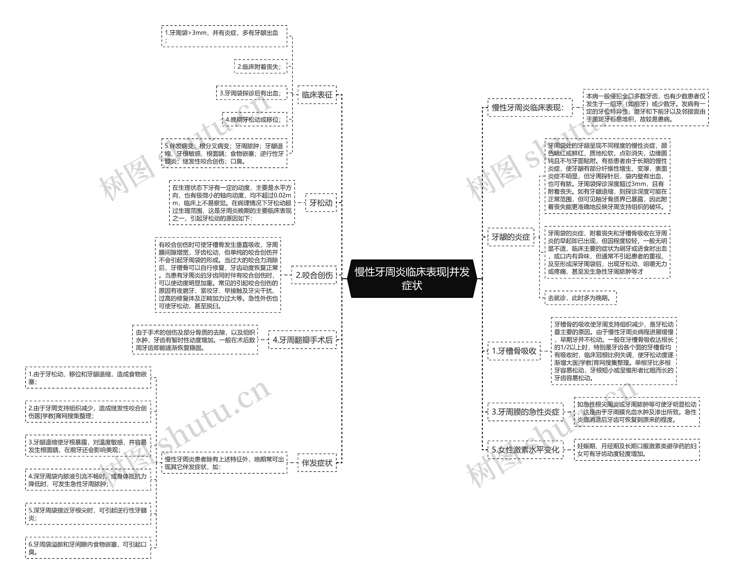 慢性牙周炎临床表现|并发症状思维导图