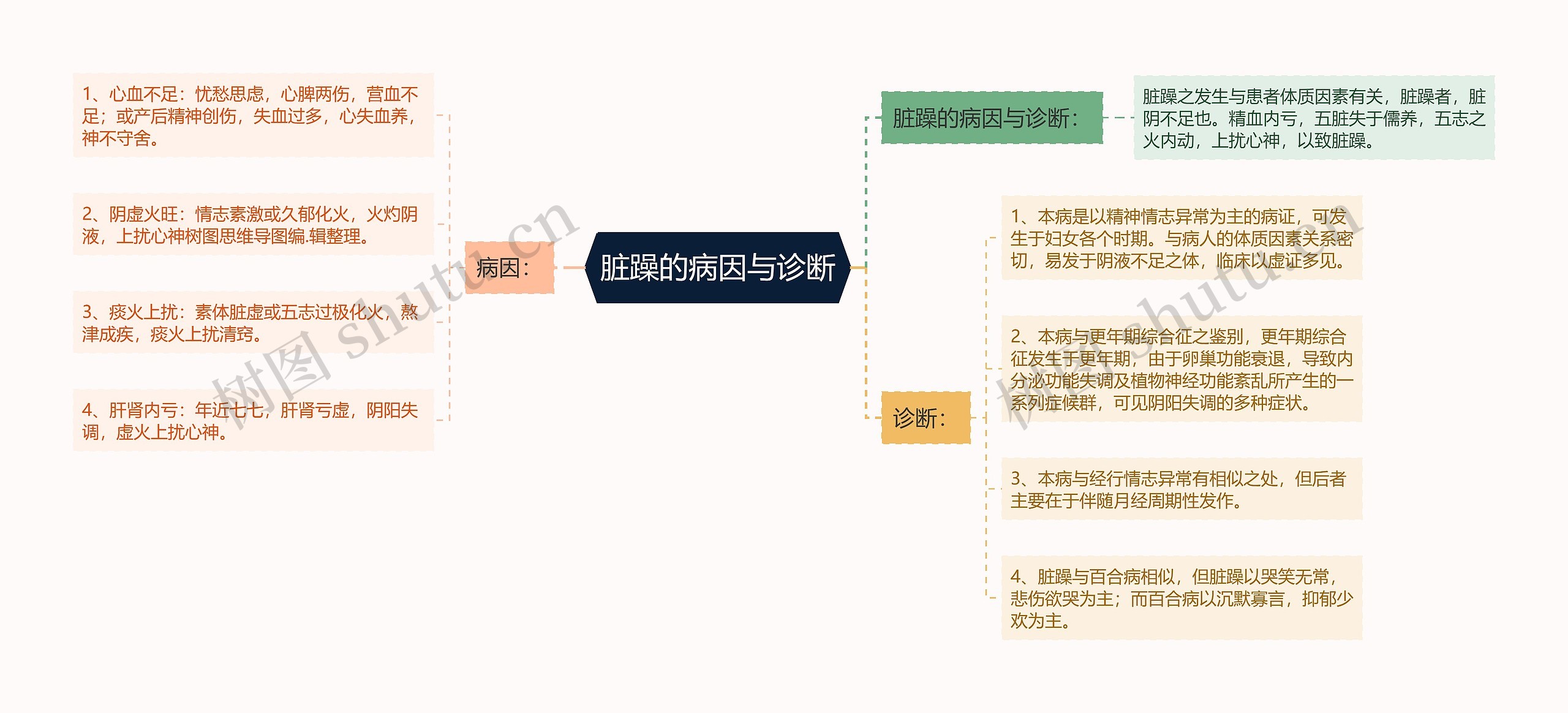 脏躁的病因与诊断