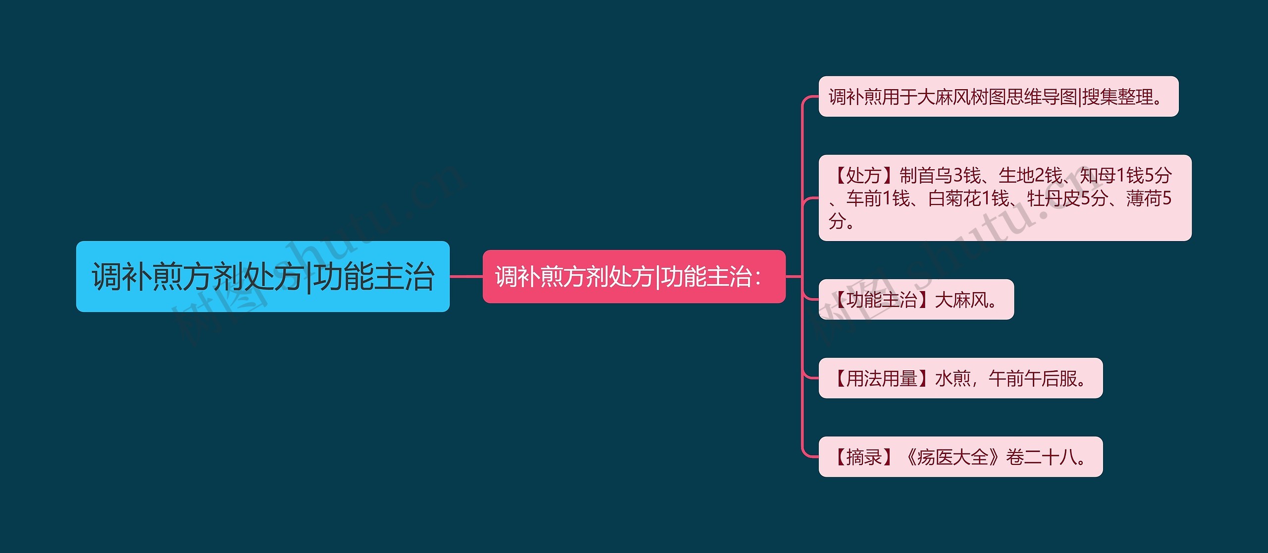 调补煎方剂处方|功能主治思维导图