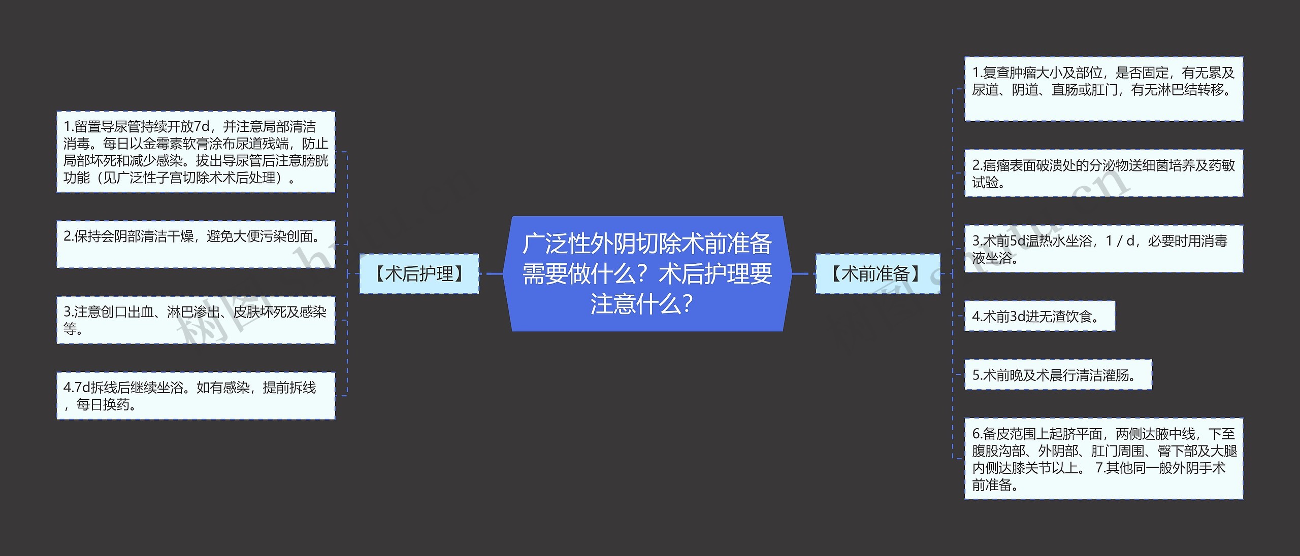 广泛性外阴切除术前准备需要做什么？术后护理要注意什么？思维导图