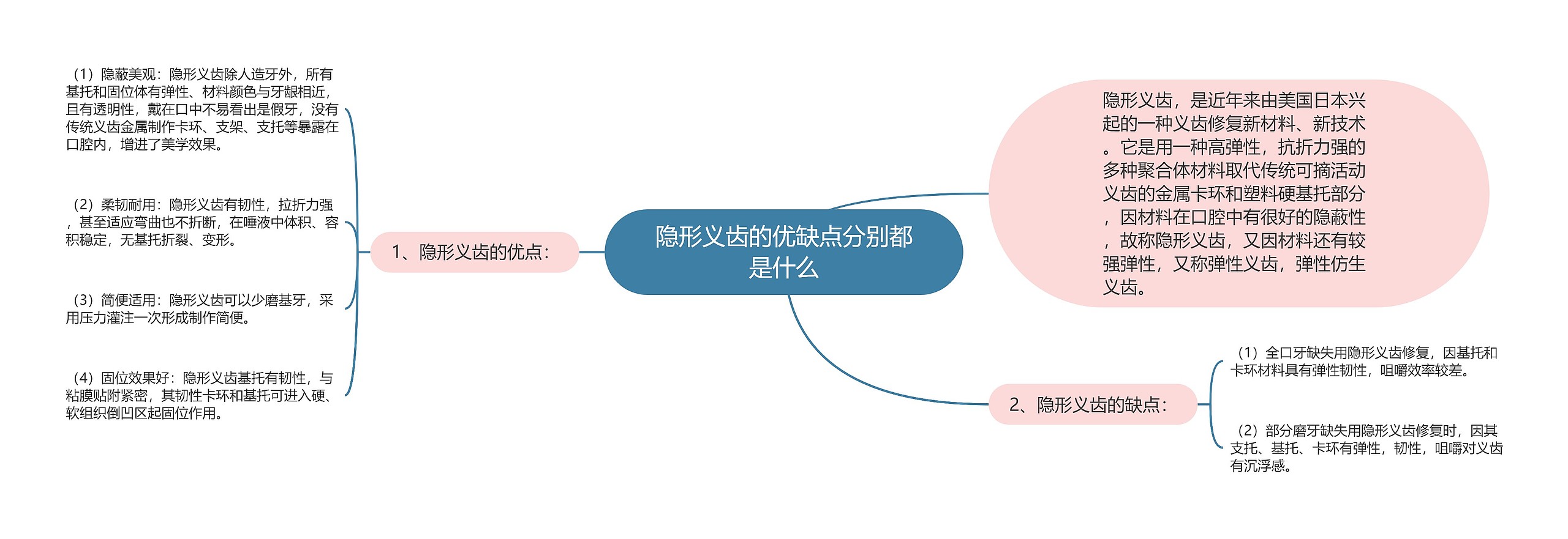 隐形义齿的优缺点分别都是什么思维导图