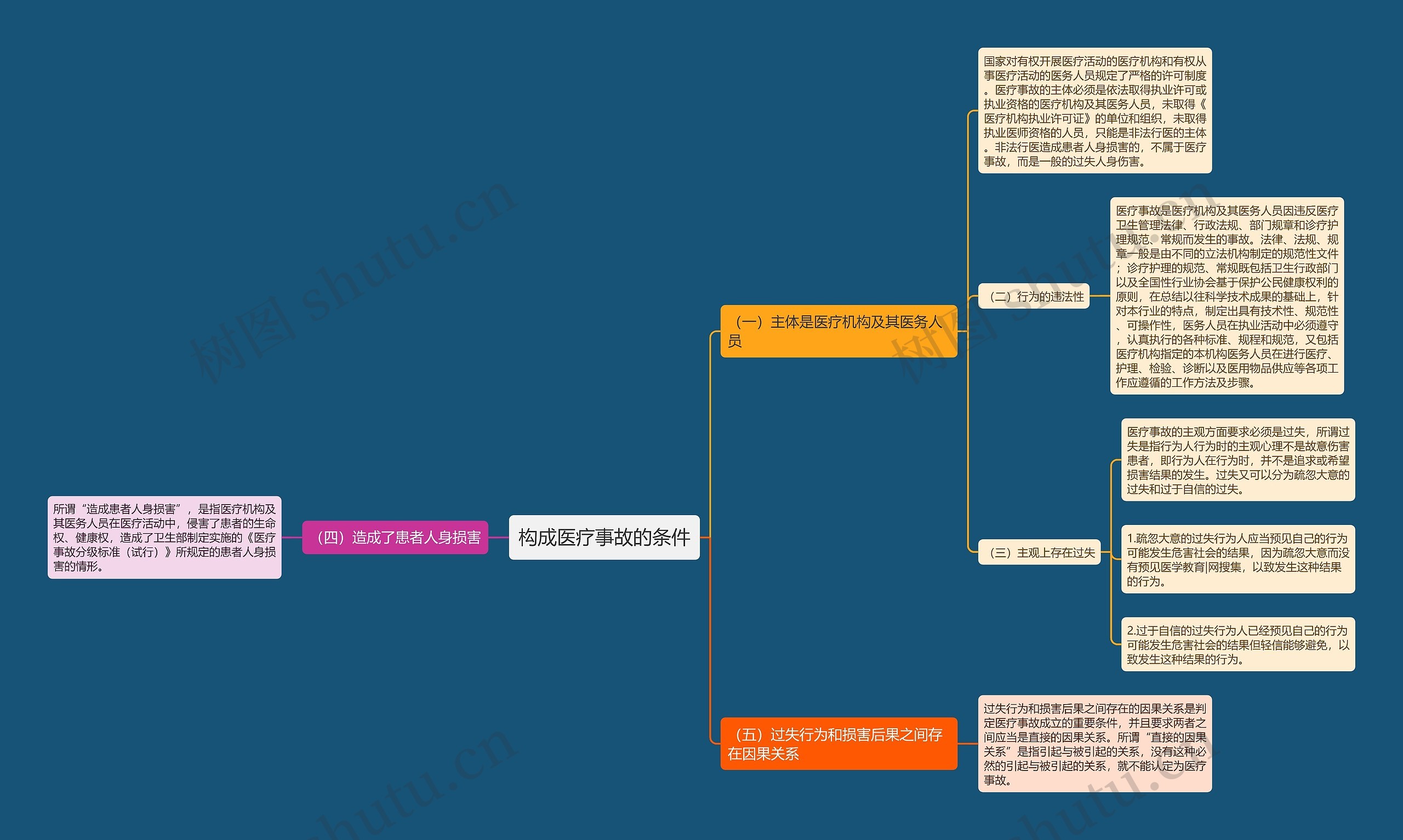 构成医疗事故的条件思维导图