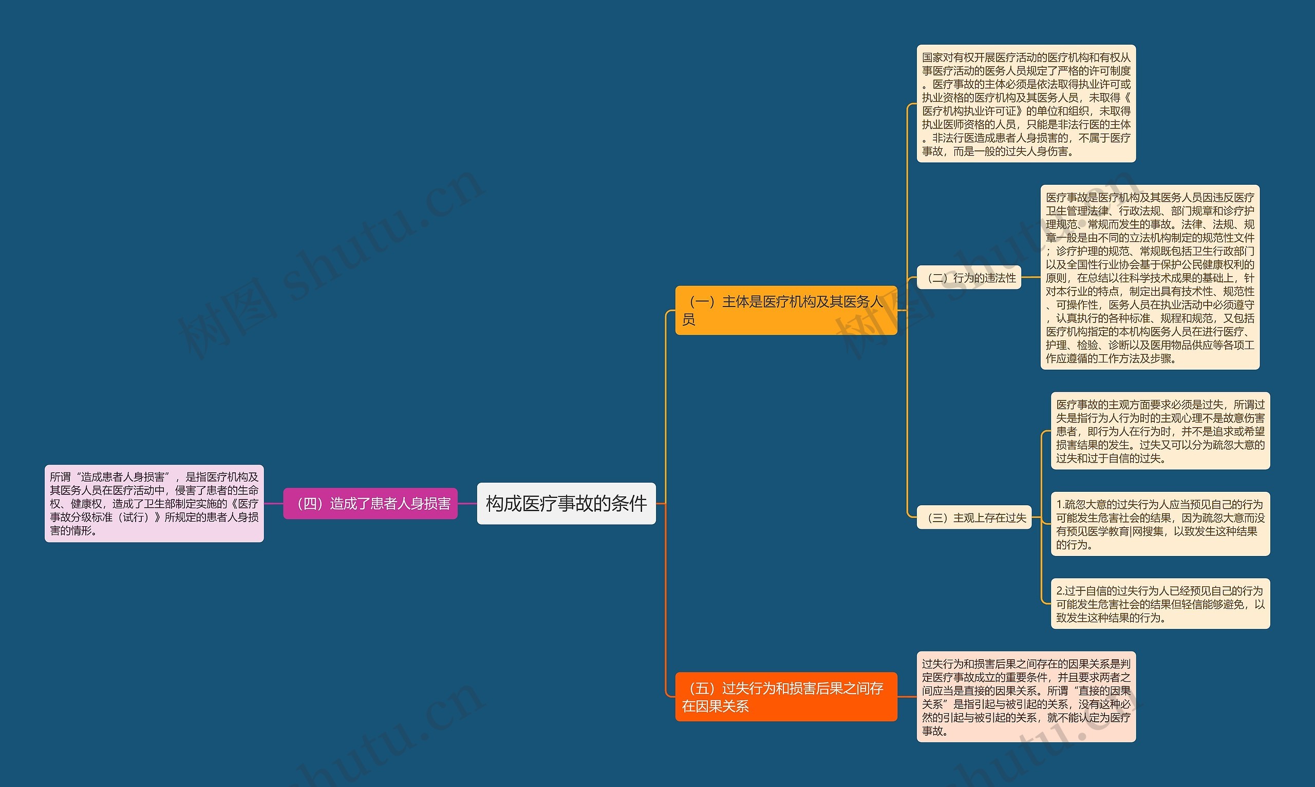 构成医疗事故的条件 构成医疗事故的条件