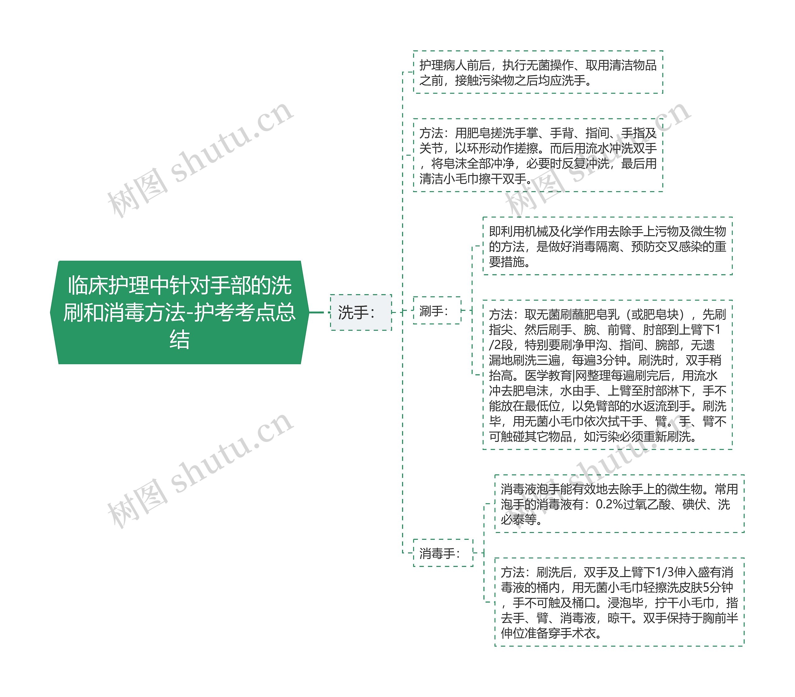 临床护理中针对手部的洗刷和消毒方法-护考考点总结思维导图