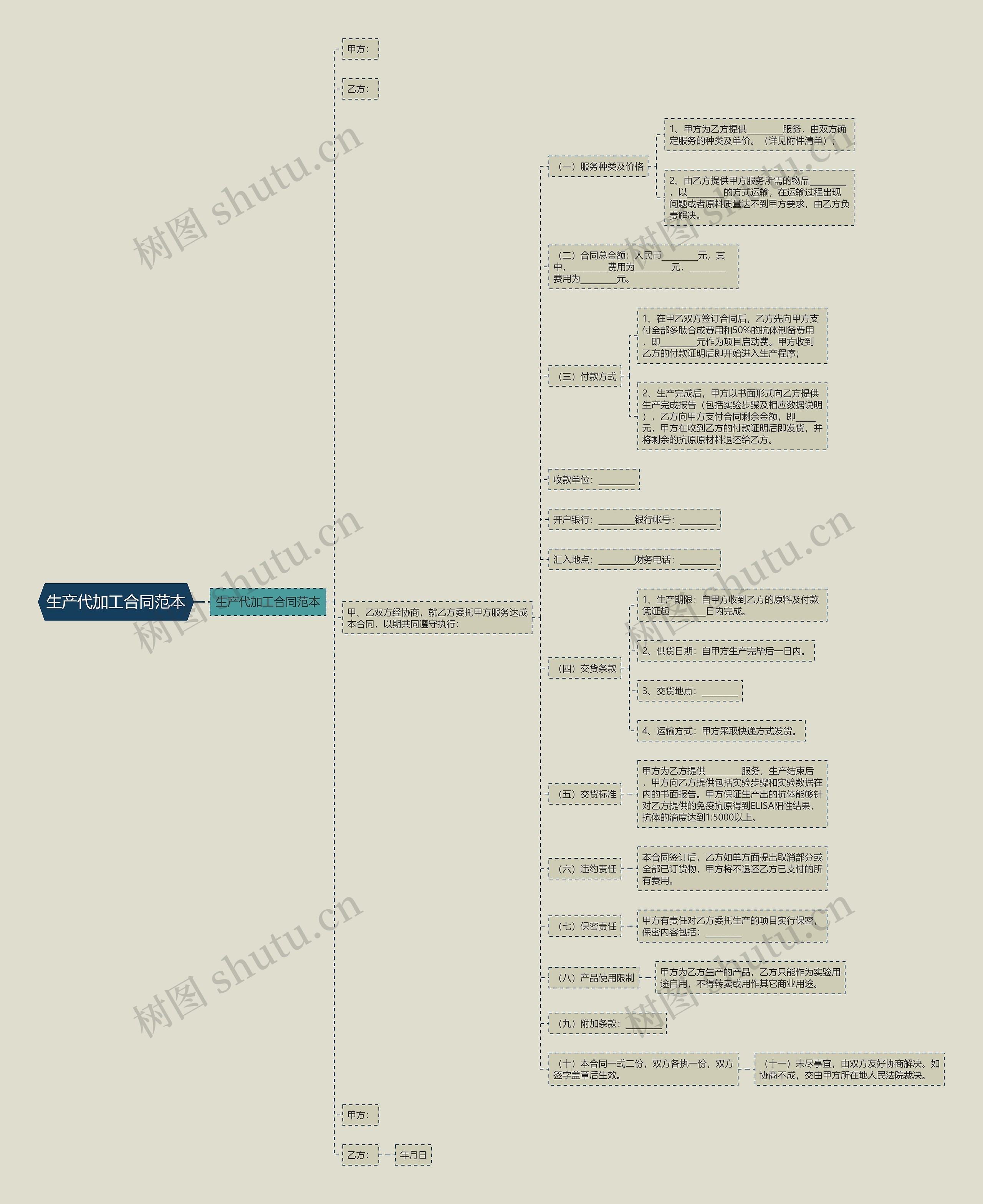 生产代加工合同范本思维导图