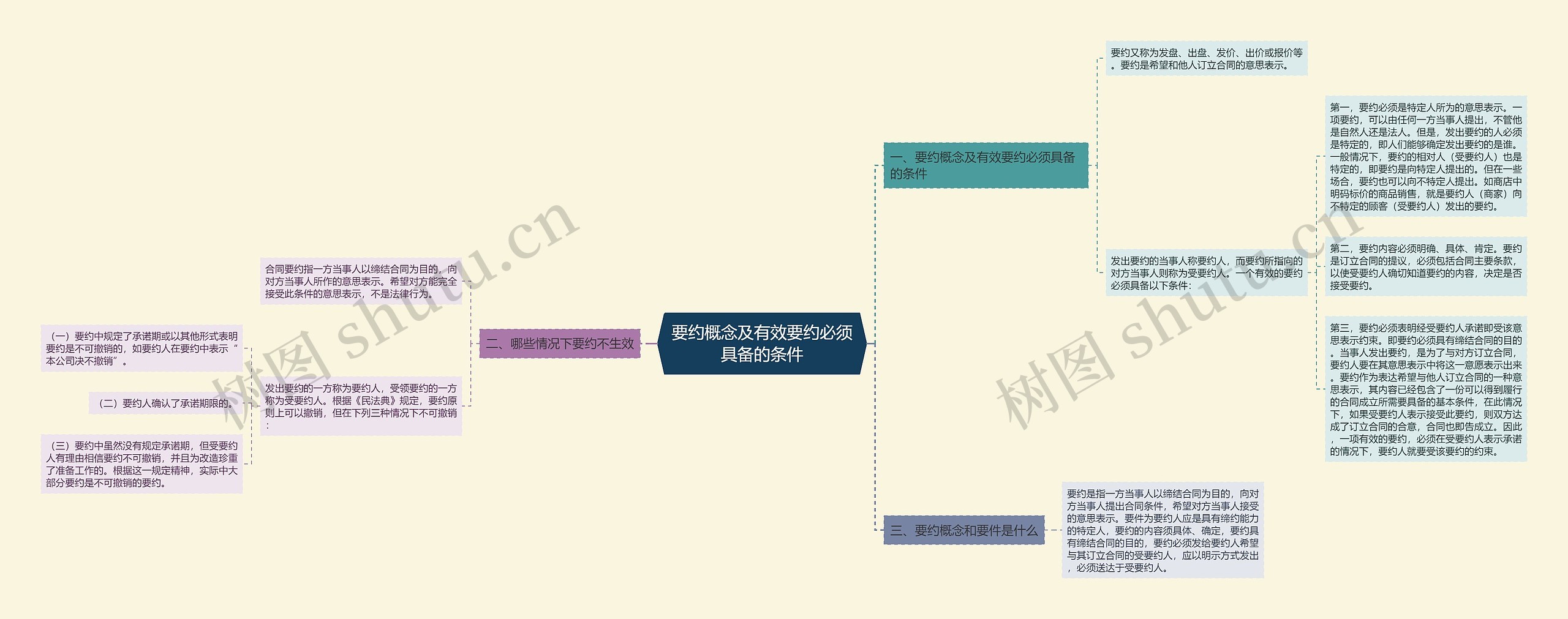 要约概念及有效要约必须具备的条件