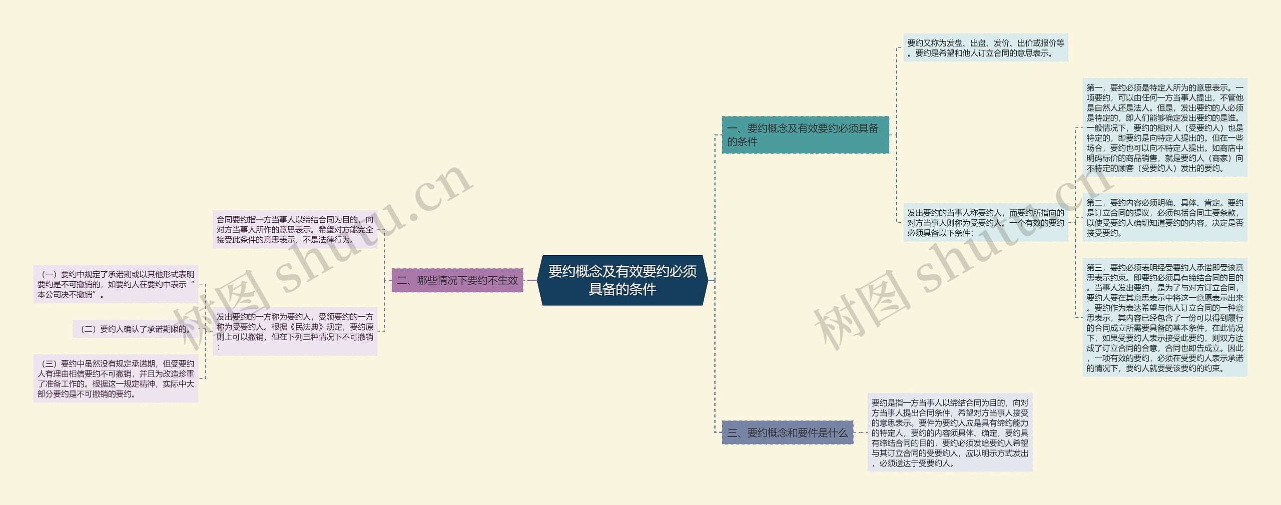 要约概念及有效要约必须具备的条件思维导图