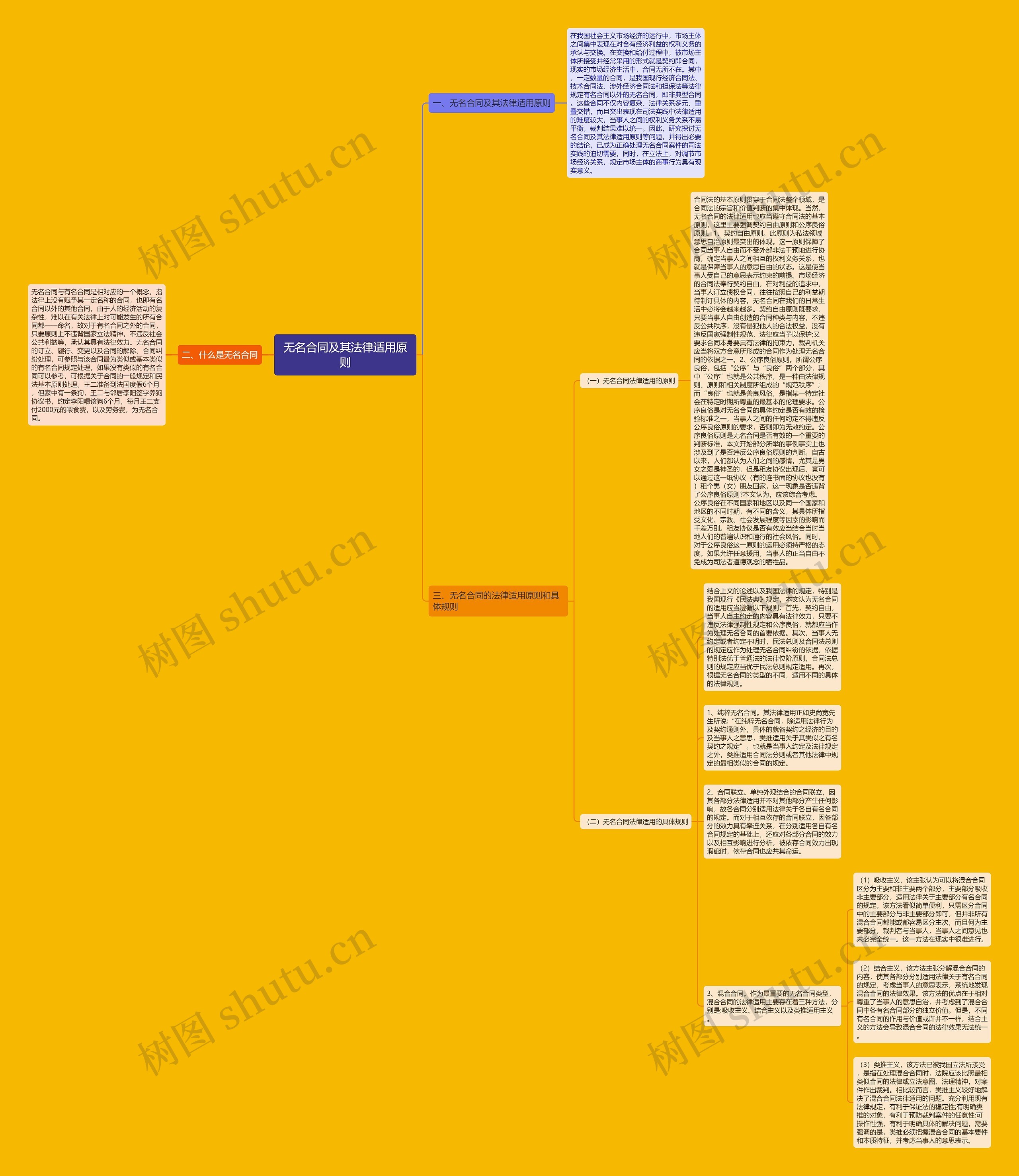 无名合同及其法律适用原则思维导图