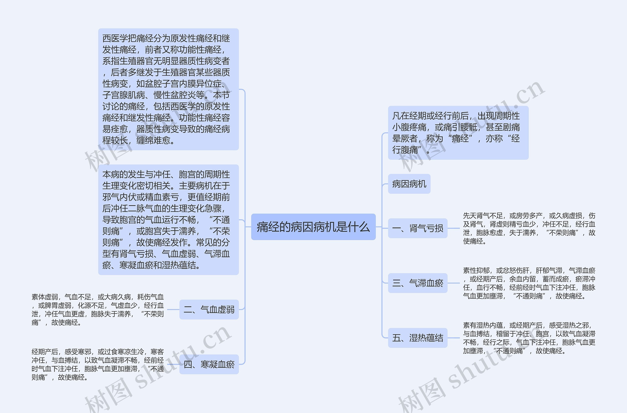 痛经的病因病机是什么思维导图