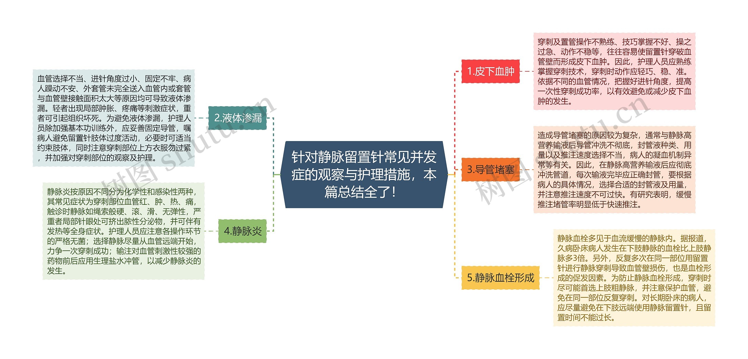 针对静脉留置针常见并发症的观察与护理措施，本篇总结全了！思维导图