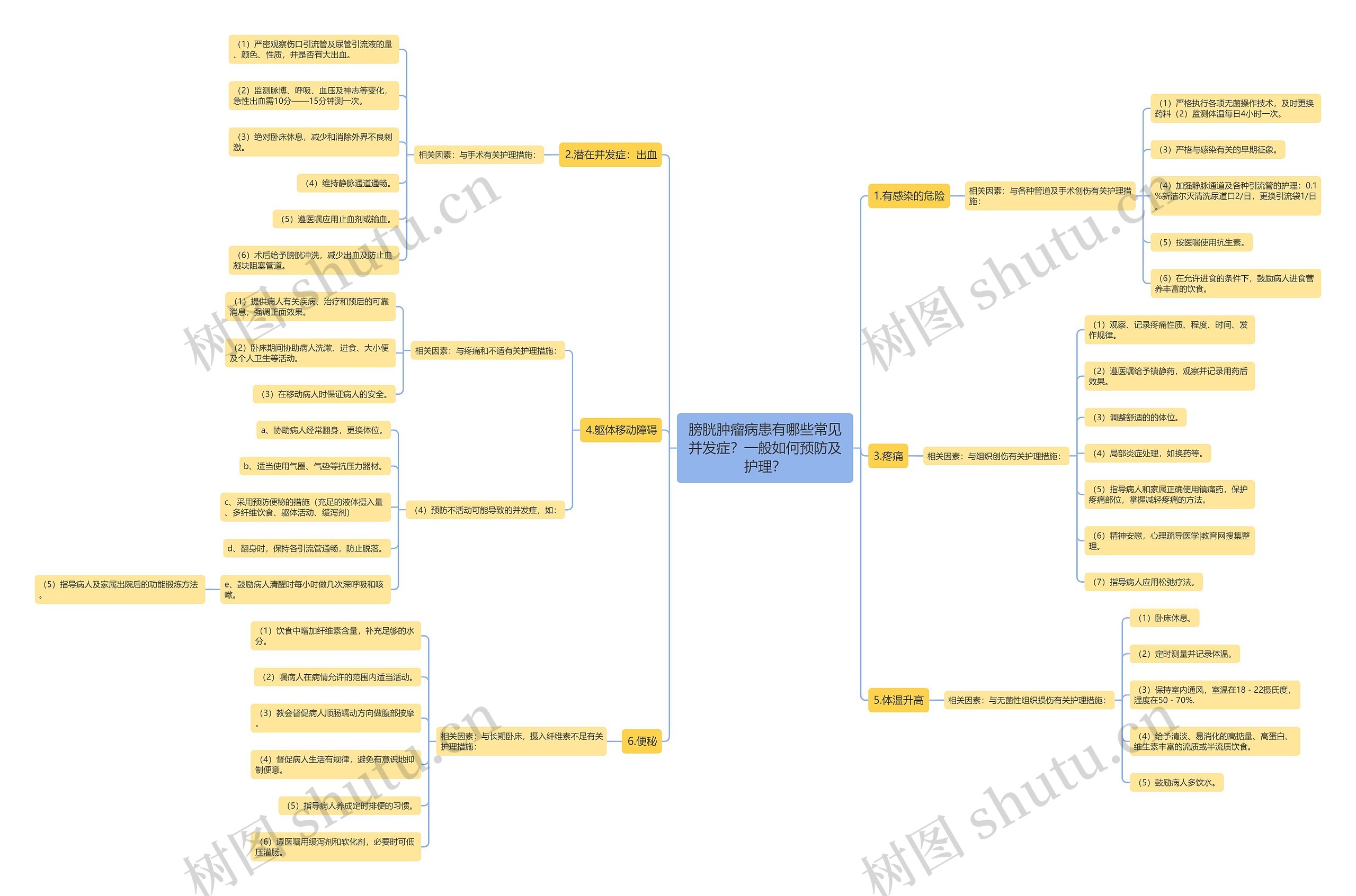 膀胱肿瘤病患有哪些常见并发症？一般如何预防及护理？思维导图